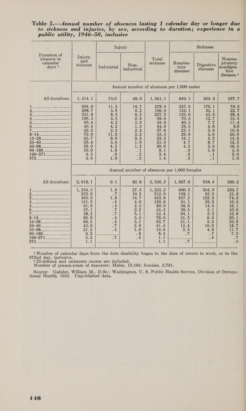 Table 5.—Annual number of absences lasting 1 calendar day or longer due to sickness and injuries, by sex, according to duration; experience in a — public utility, 1946-50, inclusive Injury Sickness Duration of 9 arene in anlar Total . Nonres- calendar : sickness espira- : : piratory sickness : Non- Digestive p days } Industrial asta ; ey diseases a a diseases 2 Annual number of absences per 1,000 males All durations..|. 1, 514.1 75.0 48.0 1, 391.1 849. 1 304. 3 2374 604.9 Leases 14.7 578. 9 337.9 170. 1 70.9 208. 7 5.6 6. 2 196. 9 142. 1 32, 1 PPA, Uf 241.8 8.3 6.2 22728 153. 0 45.9 28.4 106. 5 5.5 2.4 98. 6 70. 5 1, ¢/ 15.4 66. 4 4,2 2.6 59.6 40.5 the of 11.4 49.4 4.2 ey 44.0 29.5 4.6 9.9 42.2 Dp, Oe 2.4 37.6 O31 3.9 10.6 72.0 11.3 ‘iy 55. 5 29.0 5. 6 20. 9 45.7 8.9 3.5 go. ie 1 5.3 14,9 33.4 5.6 1.9 25.9 4.7 8.7 12.5 26.0 4.2 Ne 20. 6 4.2 5.9 10.5 10. 0 1.8 ol 8.1 .9 1.6 5.6 4.5 .9 2 3.4 68 ~i 3.0 2.6 1.0 2 1.4 .3 1 1.0  — ves) p= OO i) [0 6) bt ou b fe) bo es (JS) for) QJ on) (op) ao Qo Ps S bo All durations..| 2, 618. a steses barat sarcuncvacctesss ns 1, 254. 5 1.8 27.5 1, 225. 2 600. 5 394. 0 230. 7 PE ee Sa er 323. 0 a 10. 3 312.0 198. 1 62.6 51.3 Dos ea cstpesnee easecere 460. 3 1.8 14.7 443.8 247. 2 122.3 74. 3 cee Rt ee node eae 141.3 4 4.0 136. 9 91.1 29.3 16.5 alae ie ea ES ee 91.9 4 2.5 89.0 58. 6 14.3 16.1 Ooo ees ee 57.1 aif 2.2 54. 2 38. 5 5. 1 10. 6 See Pe eee 58. 2 SC 5.1 52.4 34. 1 5.5 12.8 $214 no ee. 83.9 4 5.5 78. 0 51.3 6.6 20. 1 T0923 ese. a 69. 2 4 5.1 63. 7 31.1 3.3 29.3 2040s 25k ts 45.0 od 2.9 41.4 12.4 10.3 18.7 5O-OS seek eee ee 21.2 4 1.8 19. 0 3.3 4.0 hp loa 9O— 189 8 o.oo Os Dial icaxbcencecanntouee 8 8.4 ara = 7.0 LQO=ST) 2 2.2 ot 4 LES ee ee 4 Ba’ Sa eee ee Ds We ce Reee ee eee: 1.1 oe (mal seer me 74 1 Number of calendar days from the date disability began to the date of return to work, or to the 372nd day, inclusive. 2 Tll-defined and unknown causes are included. Number of person-years of exposure: Males, 13,166; females, 2,731. Source: Gafafer, William M., D.Sc.: Washington, U. S. Public Health Service, Division of Occupa- tional Health, 1952. Unpublished data.