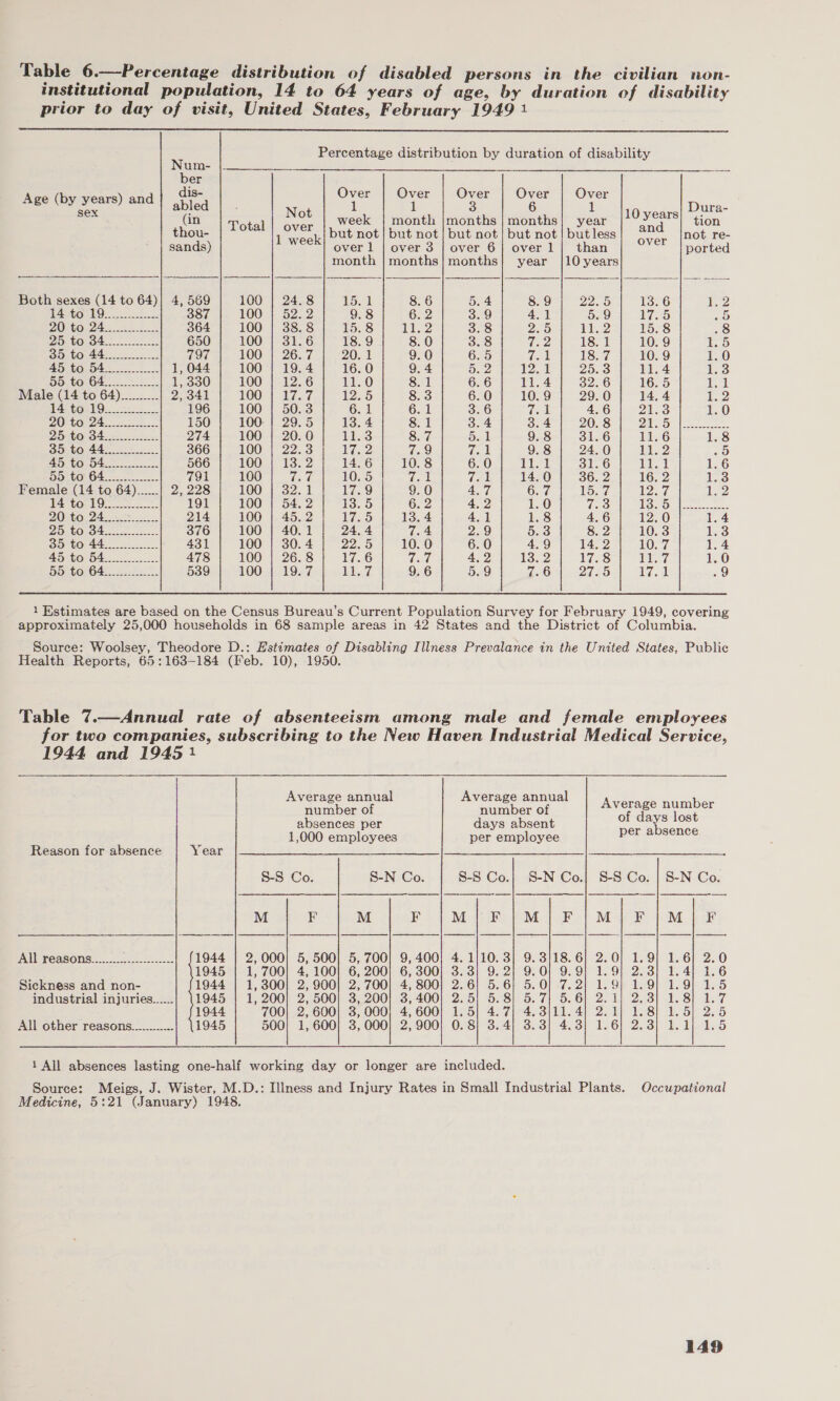 Table 6.—Percentage distribution of disabled persons in the civilian non- institutional population, 14 to 64 years of age, by duration of disability prior to day of visit, United States, February 1949 1  Percentage distribution by duration of disability JSSRBITES Soil eo tee a pe ee ber Age (by years) and chs one oe ae Ove Over ent no (in week | month |months |months| year 3 Oo thou- Total pie but not| but not| but not| but not|butless| 2” not re-      sands) 1 wee over 1 | over 3 | over 6 | over1] than oer ported month }months|months| year |10 years Both sexes (14 to 64)| 4, 569 100 | 24.8 iat, I 8.6 5.4 8.9 Des 13.6 Hy TAS to LO dS 387 HOOT Se a2 9.8 6.2 3.9 4,1 5.9 Wien 5 ZOO toa 3 364 100 | 38.8 15.8 il, &amp; 3.8 P&amp;H De? 15.8 .8 POLCOW SA on oe 650 LOOT FP SLI6 18.9 8.0 3.8 ez 18. 1 10. 9 1.5 Sop COLA 4s es os. 797 100 | 26.7 20. 1 9.0 6.5 if i 18.7 10. 9 1.0 AD tOWOd Sn ot 1, 044 100 | 19.4 16.0 9.4 5.2 PA, I OMS 11.4 ens OpLOeOA a os 1, 330 100 | 12.6 11.0 8.1 6.6 11.4 S256 16.5 alae Male (14 to 64).......... 2, 341 LOO Seve e IPE E 8.3 6.0 10. 9 29.0 14,4 lio PAT toOehOens fo. 196 100 | 50.3 6.1 6.1 By (83 7.1 4.6 Dilers 1.0 ZOMOL C4: ea 150 100: | 29.5 13.4 8.1 3.4 3.4 20.8 25 a (ee al 25st) BAe Ses. 274 100 | 20.0 bees 8.7 Os k 9.8 31.6 11.6 1.8 OUCOLA Ae 366 OOS 2250 ele 9 7.9 Teak 9.8 24.0 11.2 .5 Ue Opa: ee eens 566 100 | 13.2 14.6 10.8 6.0 5 | 31.6 iia! 1.6 ONO GS sa 791 100 Uae 10.5 Leak cel 14.0 One 16. 2 ies Female (14 to 64)...... 2, 228 100 | 32.1 17.9 9.0 4.7 6.7 Wea 12, The Ra toch One. 191 100 | 54.2 13.5 6.2 4,2 1.0 Uo ORO occ ce DOsto: 24-4. 214 100 | 45.2 ie &amp; 13.4 4.1 1.8 4.6 12.0 1.4 ETON a ee 376 100 | 40.1 24,4 7.4 2.9 one 8. 2 10.3 as SEYtO a4 ee os 431 100 | 30.4 ye) 10. 0 6.0 4.9 14, 2 10. 7 1.4 Ast OV OAc 478 100 | 26.8 17.6 Goat 4,2 1g, &amp; 17.8 GEEZ, 1.0 SdstoyG4.. 2. 539 100 | 19.7 17. 9.6 5.9 7.6 2a0 io! .9 1 Estimates are based on the Census Bureau’s Current Population Survey for February 1949, covering approximately 25,000 households in 68 sample areas in 42 States and the District of Columbia. Source: Woolsey, Theodore D.: Estimates of Disabling Illness Prevalance in the United States, Public Health Reports, 65:163-184 (Feb. 10), 1950. Table 7.—Annual rate of absenteeism among male and female employees for two companies, subscribing to the New Haven Industrial Medical Service, 1944 and 19451 Average annual Average annual number of number of aver one aos absences per days absent 9 ae es 1,000 employees per employee ge eee Reason for absence Year S-S Co. S-N Co. S-S Co.| S-N Co.| S-S Co. | S-N Co.   M F M F Moai M J Pot My Ff M bat     All reasons......... re 1944 | 2,000; 5, 500} 5, 700} 9,400} 4. 1/10. 3] 9. 3/18. 6} 2.0} 1.9) 1.6) 2.0 1945 | 1,700) 4,100} 6, 200; 6, 300} 3.3) 9.2] 9.0; 9.9) 1.9} 2.3) 1.4) 1.6 Sickness and non- 1944 | 1,300] 2,900} 2, 700} 4, 800) 2.6] 5.6; 5.0} 7.2) 1.9) 1.9] 1.9] 1.5 industrial injuries...... 1945 | 1,200) 2, 500} 3, 200} 3,400) 2.5) 5.8) 5.7} 5.6) 2.1) 2.3) 1.8) 1.7 1944 700} 2,600} 3,000; 4,600} 1.5) 4.7) 4.3/11. 4) 2.1) 1.8) 1.5) 2.5 All other reasons............ 1945 500} 1,600) 3,000; 2,900] 0.8) 3.4) 3.3) 4.3) 1.6) 2.3] 1.1) 1.5 1 All absences lasting one-half working day or longer are included. Source: Meigs, J. Wister, M.D.: Illness and Injury Rates in Small Industrial Plants. Occupational Medicine, 5:21 (January) 1948.