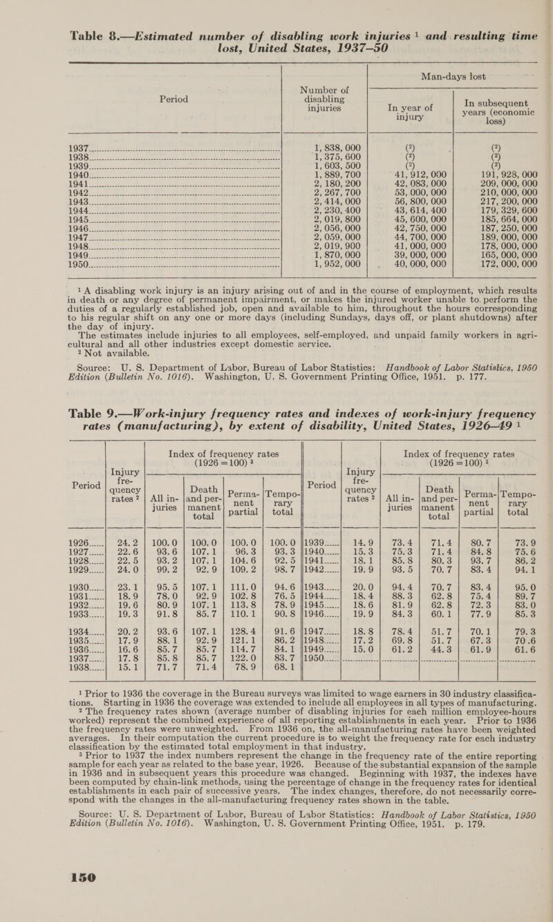 Table 8.—Estimated number of disabling work injuries! and. resulting time lost, United States, 1937-50  Man-days lost Period ni oats a : erio isabling injuries In year of Racha Fae ‘ di - loss) LOS (hat. ae ATL eos ee ee ee _I, 838, 000 (2) : (?) POS Sis ta 0 hE ee Oe ee re ee 1, 375, 600 (3 (2) LCG 0 UE A meee ty cha. Sha Week cach ah tra Set Sen oes 1, 603, 500 (?) 2 ICON Joi Re PAUP te eclipse Sei ant ok eee ee 5 See 1, 889, 700 41, 912, 000 191, 928, 000 ] ES Ae Seay Ae nein et os Mc ress eer OD UNE a fei 2, 180, 200 42, 083, 000 209, 000, 000 OAD) ot Eee Ue gaan iene radon ne eer ee 2, 267, 700 53,.000, 000 ° 210, 000, 000 EO. Seah) Mae, et Bees Does V aE nce dle ee Rn a 2, 414, 000 56, 800, 000 217, 200, 000 LOA eRe ie oe OR en ees ee 2, 230, 400 ~ 43, 614, 400 179, 329, 600 TA Be oe oe oo a eee kee ee ne ee ee 2,019, 800 45, 600, 000 185, 664, 000 OA Gt eee ot aed ee oh se, eg er 2, 056, 000 42, 750, 000 187, 250, 000 NAG ce Meco atl ME A ree earn DS eee SR oes 2, 059, 000 44, 700, 000 189, 000, 000 GY Bee Cae netomat A oR: Al che lem Dioheg ebay fsa 2, 019, 900 41, 000, 000 178, 000, 000 HL AO ora meee koe ges OE, ee Rs See ae 1, 870, 000 39, 000, 000 165, 000, 000 i 2 15) | aes even Peles Se eC NOMS Core he SY Sateneney od Fees 1,952,000 } . 40,000, 000 172, 000, 000  1A disabling work injury is an injury arising out of and in the course of employment, which results in death or any degree of permanent impairment, or makes the injured worker unable to. perform the duties of a regularly established job, open and available to him, throughout the hours corresponding to his regular shift on any one or more days (including Sundays, days off, or plant shutdowns) after the day of injury. The estimates include injuries to all employees, self-employed, and unpaid family workers in agri- cultural and all other industries except domestic service. 2 Not available. Source: U.S. Department of Labor, Bureau of Labor Statistics: Handbook of Labor Statistics, 1950 Edition (Bulletin No. 1016). Washington, U. 8. Government Printing Office, 1951. p. 177. Table 9.—Work-injury frequency rates and indexes of work-injury frequency rates (manufacturing), by extent of disability, United States, 1926-49 1 Index of frequency rates Index of frequency rates (1926 =100) 3 ; (1926 =100) 3 ay |e ee ey ere We eee we Fe : fre- . re- Period Period quency Death : : ~ | quency Death rates ? | All in- |and per- ste pas rates ? | All in- |and per- ee oe en sHaRe ere partial | total guEIce ser partial | total eS ee ee ee SS ee eS 1926...... 24.2 | 100.0 } 100.0 | 100.0 | 100.0 |1939...... 14.9 73.4 71.4 80. 7 73.9 1027 a= 22.6 93.6 | 107.1 96. 3 93.3 11940...... 15.3 75.3 71.4 84.8 75. 6 1923 .__... 22.5 93.2 | 107.1 | 104.6 92.5 919447 1st 85. 8 80. 3 93. 7 86. 2 192922... 24.0 99. 2 92.9 | 109.2 98.7 1942...... 19°-9 93.5 TOLT 83. 4 94.1 1990)... 23.1 95.5 | 107.1 } 111.0 94.6 1943... 20. 0 94.4 70. 7 83. 4 95. 0 193 4..t2 18.9 78.0 92.9°| 102.8 76.5 1944... 18. 4 88. 3 62. 8 75. 4 89.7 1932...... 19.6 80.9 | 107.1 | 113.8 78.9 1945... 18.6 81.9 62.8 72.3 83. 0 1933...... 19.3 91.8 85.7 | 110.1 90. 8 1946... 19. 9 84. 3 60. 1 ee) 85. 3 1934...... 20. 2 93.6 | 107.1 | 128.4 91.6 11947... 18.8 78.4 oy ef 70. 1 79.3 1935.....: 17.9 88. 1 92.9-| #21. 1 86.2 11948...... 17.2 69.8 51.7 67.3 70 .6 1936...... 16. 6 85. 7 85.7 | 114.7 84.1 1949... 15.0 61.2 44.3 61.9 61.6 1937.._... 17.8 85.8 85.7 | 122.0 SS SVR L ODOM oe BAIS ft eae co | ee ee 1938...... 15.1 71.7 71.4 78. 9 68. 1 1 Prior to 1936 the coverage in the Bureau surveys was limited to wage earners in 30 industry classifica- tions. Starting in 1936 the coverage was extended to include all employees in all types of manufacturing. 2 The frequency rates shown (average number of disabling injuries for each million employee-hours worked) represent the combined experience of all reporting establishments in each year. Prior to 1936 the frequency rates were unweighted. From 1936 on, the all-manufacturing rates have been weighted averages. In their computation the current procedure is to weight the frequency rate for each industry classification by the estimated total employment in that industry. 3 Prior to 1937 the index numbers represent the change in the frequency rate of the entire reporting sample for each year as related to the base year, 1926. Because of the substantial expansion of the sample in 1936 and in subsequent years this procedure was changed. Beginning with 1937, the indexes have been computed by chain-link methods, using the percentage of change in the frequency rates for identical establishments in each pair of successive years. The index changes, therefore, do not necessarily corre- spond with the changes in the all-manufacturing frequency rates shown in the table. Source: U. S. Department of Labor, Bureau of Labor Statistics: Handbook of Labor Statistics, 1950 Edition (Bulletin No. 1016). Washington, U. 8. Government Printing Office, 1951. p. 179.