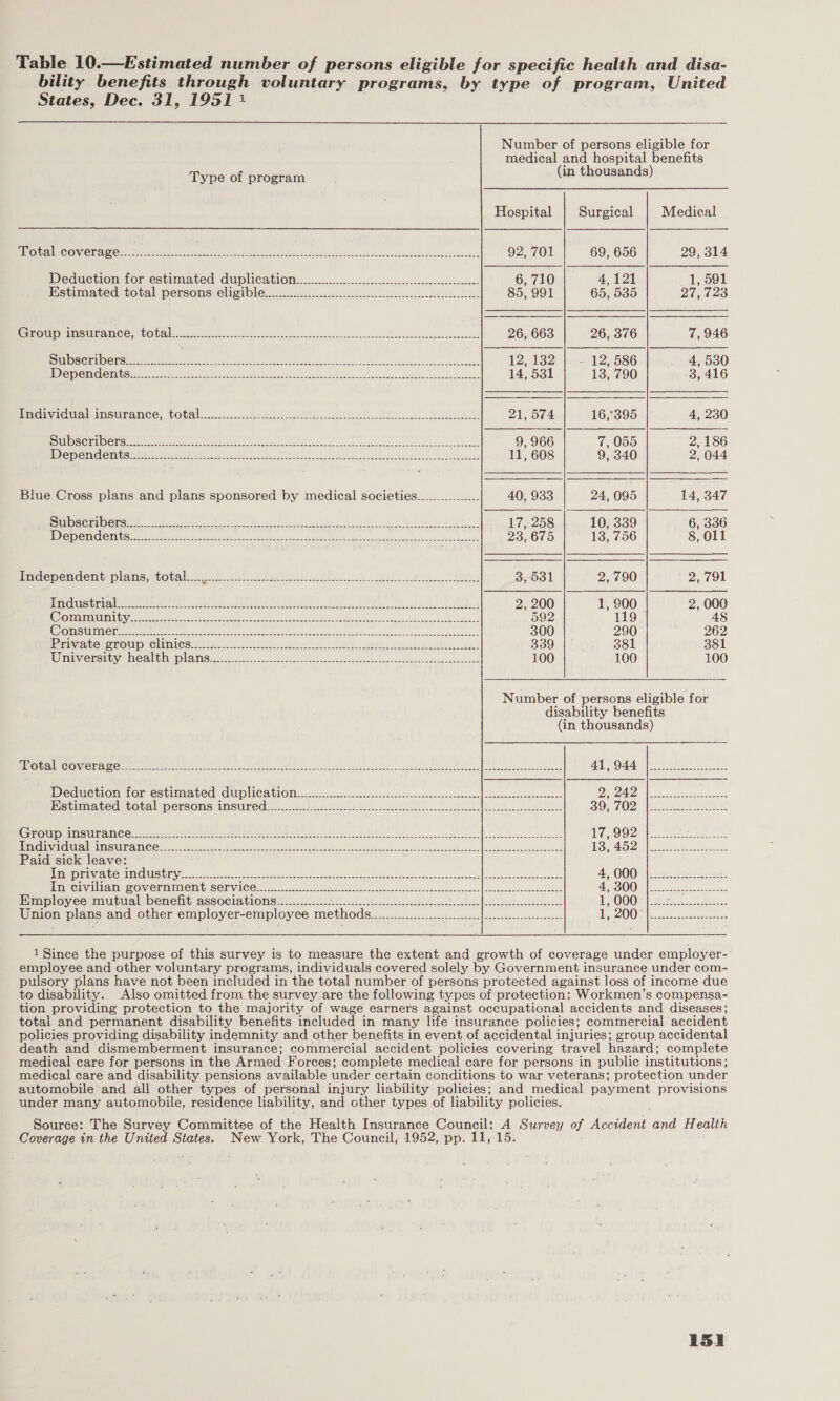 Table 10.—Estimated number of persons eligible for specific health and disa- bility benefits through voluntary programs, by type of program, United States, Dec. 31, 1951 1  Number of persons eligible for medical and hospital benefits Type of program (in thousands) Hospital Surgical Medical “PEG LED COLON ERE AS a Pf See ere SEs Jee emma ea eee ee 92, 701 69, 656 29, 314 Weduetion forestimeted duplication... -.2 hess 6, 710 4,121 1, 591 Hstimated total persons eligible: 22.4.0.) hike Anke 85, 991 65, 535 27, 723 (CRoupeMsunamcesmvotaleus . tk Oe te eke ae 26, 663 26, 376 7, 946 DUDSen DC romeset eats ee eee a ee Cee oe A Ee ee 12, 1382 |. - 12, 586 _ 4, 580 IDeyrerng eis ea ee Te ety eee See ee ae ee 14, 531 13, 790 3, 416   linevicialainsurance, total. ..6.....4. 20S ee oe Fe fA BAY 21 OTe 16,°395 4, 230 SUlDSCIt DEES mes awe ne en RN ae Pre chen ree el 9, 966 S 7, 055 fe 2,186 Dependemisuka twee te Pern yipl ote SS lo eg ek ye 11, 608 9, 340 2, 044 Blue Cross plans and plans sponsored by medical societies............... 40, 933 24, 095 14, 347 Syste aie. ae aed Oy Se OO Re 17,258 | 10, 339 6, 336 NN ee hs a aco Sac 23, 675 13, 756 8, O11 Pideventent plans ptocal: 12) 19). oat te 3, 531 2, 790 2, 791 Pdicpanbeeavt: OOM erbregint ve yah) lsalourl 2,200 | 1,900 2, 000 (Gamat yee ees een eke ie Ese ee ee 592 119 48 0 eon SUNT eee weet rence Set ere ee eee Ne Oe ae eres 300 290 262 BEI AaCeloTOlp Climieseriese. Shirl.) Biss fil 5 Od eh thy tien vi 9 339 | 381 381 University health plans.................. See eee ee 100 100 100 Number of persons eligible for disability benefits (in thousands) MIRO t ICON CUAG Cte enn Ne werner bn ayes teMese ee et eee Sates done iPS net Bae S AN POA try. temn 2 pas Deductions torses tun atedudurp iC a GOT. a cs a cscs a sees ese pS Pe A | oe EN aie a scum Feat COLAIMpEESONS MMSUECG Ae. Sit eee” eee, ep a eee SOMIOD eee eee (GHRONCTS) TUNGRTT IGS Oe otk ik ns pe fee Oo eS ae ee nen BE ee OOS ilee sailor Errcbhydelhtialelacir ances ts tone re a ee ee oe ee ee Mayan eee eee Paid sick leave: IRE vaem posts loyiet GO LEN Gl UI Eley eee aera ae ss SUS, a SoS ede ee We I A OOO | eee eee nechyiliany oe OVenminentisChVvicCie 2. ee en BE see ase ASME oo pea. eels | Hmiployecumubtialibenetth associations 26.225. 55)..20% 7) see oe Le OOOR | eet et Pe. Union plans and Due employer- employee methods i On SE Sey, Aaa pee 1 200) [occ eee 1 Since the purpose of this survey is to measure the extent and growth of coverage under employer- employee and other voluntary programs, individuals covered solely by Government insurance under com- pulsory plans have not been included in the total number of persons protected against loss of income due to disability. Also omitted from the survey are ‘the following types of protection: Workmen’s compensa- tion providing protection to the majority of wage earners against occupational accidents and diseases; total and permanent disability benefits included in many life insurance policies; commercial accident policies providing disability indemnity and other benefits in event of accidental injuries; group accidental death and dismemberment insurance; commercial accident policies covering travel hazard; complete medical care for persons in the Armed Forces; complete medical care for persons in public institutions; medical care and disability pensions available under certain conditions to war veterans; protection under automobile and all other types of personal injury liability policies; and medical payment provisions under many automobile, residence liability, and other types of liability policies. Source: The Survey Committee of the Health Insurance Council: A Survey of Accident Gna Health Coverage in the United States. New York, The Council, 1952, pp. 11, 15