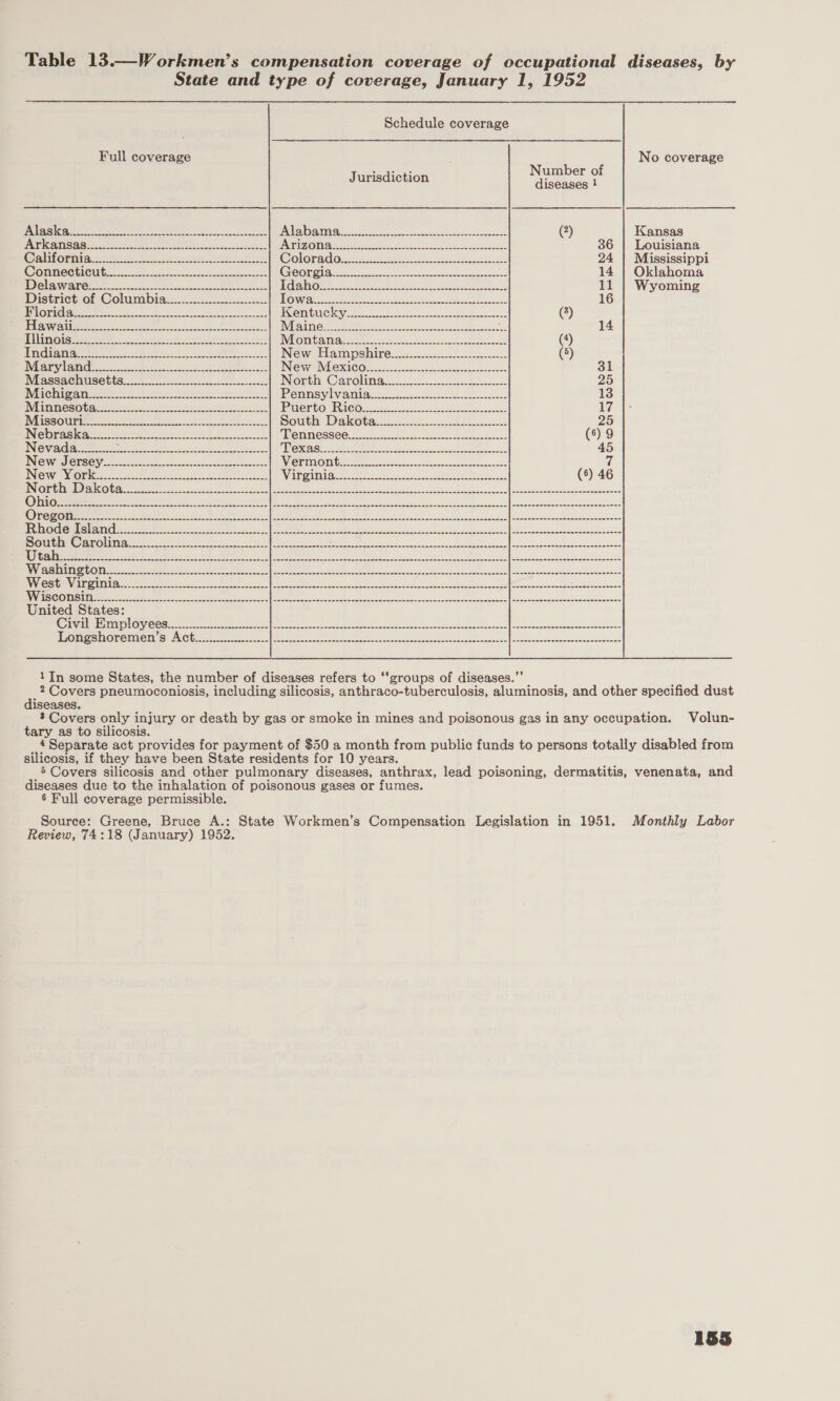 Table 13.—Workmen’s compensation coverage of occupational diseases, by State and type of coverage, January 1, 1952 Schedule coverage Full coverage ee ' No coverage ERE eres umber o Jurisdiction disehsos 1 EARS He EUS SSD, Caer ena PPB MNER NNER 8 oss Fd nae aga (?) Kansas ANSE SN TIS es a) eee PTAA O) TES ye SU SUN Oh EO ped eee 36 | Louisiana COENEN 6) N00 ry ne ea ca COLO RA Our a re Beret 24 | Mississippi @onnecticut.4 2 (BQ Ov Fis ee meee eRe eae 14 | Oklahoma Dela waren se) AR 31 ee ee Wel ahowe ote eae oe, £2 ee 11 | Wyoming District of Columbia......................... JONG eee aN a SE eae Set Se 16 FOr Gti ee ING TNbUCayseee a2 eet ee (3) lawton ee et IM Ba ieV tet eee ie Soe eaten ee © 8 Seat 14 TN TVO1S eee Soe Lowrie ti So sed d conan MilOmbanauewe . ent i ee (4) YO DVN OS tS SA En. ae es Oe New- Hampshire... (5) Nilay lamdtecs 25s od oh Neh News ViexicCon) ne ee 31 WMiasstenusettsie = tee Nonthni@arolina == = te 25 INET Chgrarn setireaie borne open wee iIRennsyivaniaesss. se ee 13 JS) SUAS OVE 12 ee ce oe ae ECVE GOMER ACO eee Scns ans AEE eee 17 INGiSSO iii ee he he South Dakotas... 2) ee 25 ING Drs Kearse eine ini mai PP oP dhennessco ee ee a ee (6) 9 Nevada........... sna Le ee ree acaied ca ane ESSE ee Sey ann a lll 45 TOS EUG 2 ee el ee NZOT11O Tbe Fa re eed 2.5 Bee no 7 ING wpe te en sk MViroorinien eon eit eeu Feeds Fe (8) 46 IGrtlin, IDO AP ce ate pale RLS || ee ret is mee OS A, SA Nee eR, seed Seen LDV ss cast na pele a oe gere oe ee ete pert |, SUA eR cL ce ere || OU (ORRE PROUT el ey ieee et ge Ste een [eee NE mi Ee ve ONE RAP RESOE” ALR IORPIEL ee NP Cen ORNaEE ENS CCS ce SES Sa a a ae Oe Ee a) RN (NS RS SURV LEED 2020) Li m7 7 meeeeee ine mnececewarenteren moon | anit ees pe ee LOGE at Te spear | a oR PER on NO eh ek) (CLF aoe VU GEL DS TOR OTT src | We el a te || i AVVIGSs GRU Fi repost enn ernest eS Deer ee Be tn SR ah ccs ath Soc ROSES Gy ns hr eee er ne re ead TI ee ire MR eres oe ee Se be oon oe United States: GaN GAN TPES GONG EN SER a A | na Us UR ES OR OP | | Oe ea eee BASIE SIROEC HVCTIU SHANG Gore ae a re Se ae a ek eee ee I ee [OG ee 1In some States, the number of diseases refers to ‘‘groups of diseases.” . 2 Covers pneumoconiosis, including silicosis, anthraco-tuberculosis, aluminosis, and other specified dust iseases. 3 Covers only injury or death by gas or smoke in mines and poisonous gas in any occupation. Volun- tary as to silicosis. 4 Separate act provides for payment of $50 a month from public funds to persons totally disabled from silicosis, if they have been State residents for 10 years. 5 Covers silicosis and other pulmonary diseases, anthrax, lead poisoning, dermatitis, venenata, and diseases due to the inhalation of poisonous gases or fumes. 6 Full coverage permissible. Source: Greene, Bruce A.: State Workmen’s Compensation Legislation in 1951. Monthly Labor Review, 74:18 (January) 1952. 185