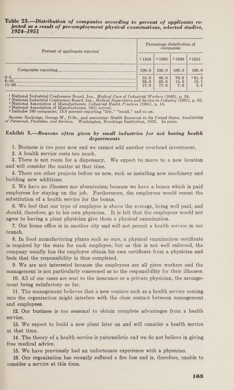 Table 23.—Distribution of companies according to percent of applicants re- jected as a result of pre-employment physical examinations, selected studies, 1924-1951  Percent of applicants rejected 11924 | 21930 | 31940 | 41951        &lt;o GIR AMICON LODGED DS. roe ee ee 100.0 | 100.0 | 100.0 100. 0 eer ee epee AE Ee ee Ee 55.0 60. 0 78.0 | 581.5 Lr WU ae ceee he st ie GM RS NS URES teem ene I coy ra 28.0} 23.0 15.0 13.1 | LPP cold ee iat a a ae ee ye a Ma ie i ma MIE 20 y+ 17.0 17.0 7.0 5.4  ! National Industrial Conference Board, Inc., Medical Care of Industrial Workers (1926), p. 34. ? National Industrial Conference Board, Inc., Medical Supervision and Service in Industry (1931), p. 32. 3 National Association of Manufacturers, Industrial Healih Practices (1941), p. 14. 4 National Association of Manufacturers, 1951 survey. ’ Includes 160 companies, 13.9 percent reporting ‘few,’ ‘‘small,’’ and so on. Source: Bachman, George W., D.Sc., and associates: Health Resources in the United States, Availability of Personnel, Facilities, and Services. Washington, Brookings Institution, 1952. In press. Exhibit 3.—Reasons often given by small industries for not having health departments 1. Business is too poor now and we cannot add another overhead investment. 2. A health service costs too much. 3. There is not room for a dispensary. We expect to move to a new location and will consider the matter at that time. 4. There are other projects before us now, such as installing new machinery and building new additions. 5. We have no illnesses nor absenteeism because we have a bonus which is paid employees for staying on the job. Furthermore, the employees would resent the substitution of a health service for the bonus. 6. We feel that our type of employee is above the average, being well paid, and should, therefore, go to his own physician. It is felt that the employees would not agree to having a plant physician give them a physical examination. 7. Our home office is in another city and will not permit a health service in our branch. 8. In food manufacturing plants such as ours, a physical examination certificate is required by the state for each employee, but as this is not well enforced, the company usually has the employee obtain his own certificate from a physician and feels that the responsibility is thus completed. 9. We are not interested because the employees are all piece workers and the management is not particularly concerned as to the responsibility for their illnesses. 10. All of our cases are sent to the insurance or a private physician, the arrange- ment being satisfactory so far. 11. The management believes that a new venture such as a health service coming into the organization might interfere with the close contact between management and employees. 12. Our business is too seasonal to obtain complete advantages from a health service. 13. We expect to build a new plant later on and will consider a health service at that time. 14. The theory of a health service is paternalistic and we do not believe in giving free medica] advice. 15. We have previously had an unfortunate experience with a physician. 16. Our organization has recently suffered a fire loss and is, therefore, unable to consider a service at this time.