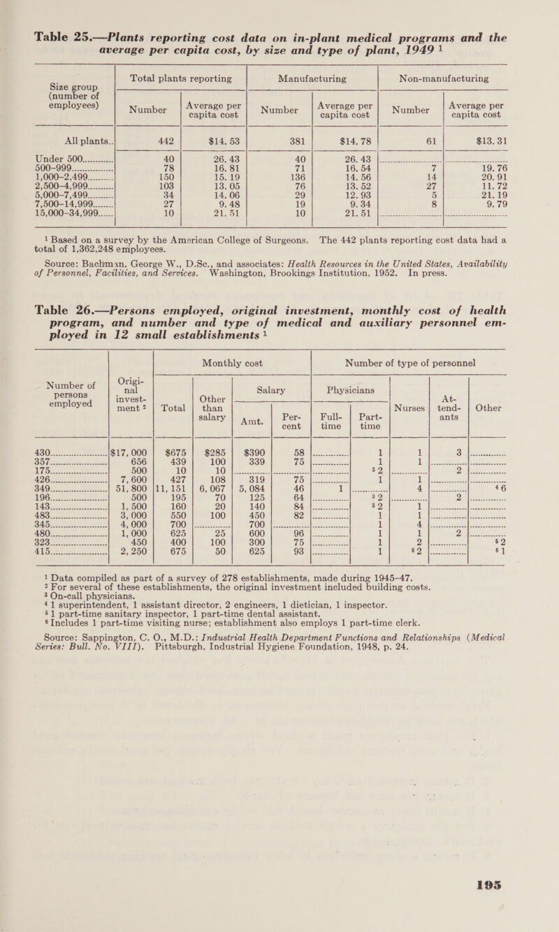   ; Total plants reporting Manufacturing Non-manufacturing Size group £5 EES Lee hee ac nue . ! i employees verage per | Average per verage per Number capita cost Number capita cost Number capita cost All plants.. 442 $14. 53 381 $14. 78 61 $13. 31 Under 500.22] 40 26. 43 40 OE Ahern ae cee RAFAT rites Oe er AES 500-999................ 78 16. 81 71 16. 54 7 19. 76 1,000-2,499......... 150 15.19 136 14. 56 14 20. 91 2,500-4,999......... 103 13. 05 76 13552 PALE le 7 5,000-7,499.._....... 34 14. 06 29 12.93 5 21.19 7,500-14,999..__.... 27 9. 48 19 9. 34 8 9.79 15,000-34,999...... 10 21.51 10 OTL (5S) Pe ncaa ie a ee, (ROR eet Le 1 Based on a survey by the American College of Surgeons. The 442 plants reporting cost data had a total of 1,362,248 employees. Source: Bachman, George W., D.Sc., and associates: Health Resources in the United States, Availability of Personnel, Facilities, and Services. Washington, Brookings Institution, 1952. In press. Table 26.—Persons employed, original investment, monthly cost of health program, and number and type of medical and auxiliary personnel em- ployed in 12 small establishments 1 Monthly cost Number of type of personnel Origi- Aue a nal Salary Physicians tS loved invest- OG Gray | Came a ed - EDECY: ment? | Total | than Nurses | tend- | Other salary ‘Ait Per- Full- | Part- ants : cent time time SOR ah oe $17, 000 $675 $285 $390 Haba 1 1 Shi eet oe SOT ake 656 439 100 339 Ow ere 1 DN apa eee |r eae ee Gee ee 500 10 UIC YD) ee Se a eee 2 = 5 | Renee ee | Deseo Ig ea AI Gi ES 7, 600 427 108 319 tid |e 1 ( Uae Sane eee |e ere SA Oem eS. -. 51, 800 {11,151 | 6, 067 | 5, 084 46 1s Ee ae eee Aa | avec saeeeees 46 140 ee oP hs 500 195 125 (Os | (eee ee eae Ae | SeOee ee En iy ER SH | ARS etre And 1, 500 160 20 AOE | F, UiS4cdleaec-228 2. 32 | (oases [ea fos Meo Oe AS ee 3, 000 550 100 450 fears | leis Sarees 1 | he eee Ee eet SA Se RA, 4, 000 TOO) eS ee TAG) Oi | (Saeed | (Ee ane ae 1 AGl eat Beech BE 2k ASU bee Bese 1, 000 625 25 600 OGF | 1 1 Poet ea ee eee iS 1s a 400 100 300 (AD ay ere ere 1 Spe [ eos 2 Ak 52 LASS ae ee ee 2, 250 675 50 625 (OF ir eee i NO Ae8| aie ae ieee ees 6] 1 Data compiled as part of a survey of 278 establishments, made during 1945-47. 2 For several of these establishments, the original investment included building costs. 3 On-call physicians. 41 superintendent, 1 assistant director, 2 engineers, 1 dietician, 1 inspector. 5] part-time sanitary inspector, 1 part-time dental assistant. 6 Includes 1 part-time visiting nurse; establishment also employs 1 part-time clerk. Source: Sappington, C. O., M.D.: Industrial Health Department Functions and Relationships (Medical Sertes: Bull. No. VIII). Pittsburgh, Industrial Hygiene Foundation, 1948, p. 24.