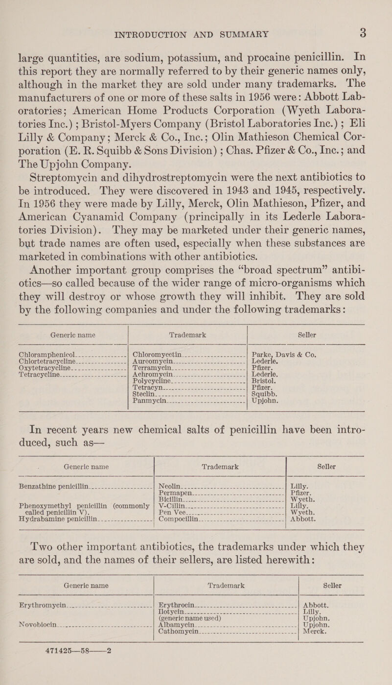 large quantities, are sodium, potassium, and procaine penicillin. In this report they are normally referred to by their generic names only, although in the market they are sold under many trademarks. The manufacturers of one or more of these salts in 1956 were: Abbott Lab- oratories; American Home Products Corporation (Wyeth Labora- tories Inc.) ; Bristol-Myers Company (Bristol Laboratories Inc.) 5 Eli Lilly &amp; Company; Merck &amp; Co., Inc.; Olin Mathieson Chemical Cor- poration (E. R. Squibb &amp; Sons Division) ; Chas. Pfizer &amp; Co., Inc.; and The Upjohn Company. Streptomycin and dihydrostreptomycin were the next antibiotics to be introduced. They were discovered in 1943 and 1945, respectively. In 1956 they were made by Lilly, Merck, Olin Mathieson, Pfizer, and American Cyanamid Company (principally in its Lederle Labora- tories Division). They may be marketed under their generic names, but trade names are often used, especially when these substances are marketed in combinations with other antibiotics. Another important group comprises the “broad spectrum” antibi- otics—so called because of the wider range of micro-organisms which they will destroy or whose growth they will inhibit. They are sold by the following companies and under the following trademarks:    - Generic name Trademark Seller @hlorampliemicoles.=-— 1222. @hloromyectines-2-2- - 2 2b see Parke, Davis &amp; Co. @hiortetracyeline-= =&lt; = 22-2 = INUIPCOMMY Clie ene. Sel Pee Lederle. Oxy tetracyclines. soos. Yan AR CTR ATM CIM ae oe en are en eee Us Pfizer. MROCEACVCUMON cic et) ete A CHPOMI CIN oscccete 2.2.22 teeeu see Lederle. UR OlyiGyCMId es eek ee feo aes See ne Bristol. AR GGA Ce ee ne ah es ire, ea ATi Pfizer Sec limeer te sae ake eee te Squibb IRA Cline Se sa. Se eee Se eee Upjohn In recent years new chemical salts of penicillin have been intro- duced, such as—  Generic name Trademark Seller Benzathine penicillins = ss 75. 2 os ING Oliities te). SEE L Sa sop ees cine SS Lilly. (RCRA DON = 5854. U es Ne ok Ss cee one Pfizer. Sacilinmekss Ak oe soe ee one eared Wyeth. Phenoxymethyl penicillin (commonly |) V=Cillime= 2-225) Lilly. called penicillin V). HEME Ons. Saree, Aaa ene actu Baa ee pants Wyeth. Hydrabamine penicillin... ..:-...---.---- Wom oe iin 2 ye eee ee aie ese ea Abbott.  Two other important antibiotics, the trademarks under which they are sold, and the names of their sellers, are listed herewith:   Generic name Trademark Seller PUP SUM OURU CME: eae: tae. Ailes BPE IS MMEOCM es hs cot mace eek mene eas ees Abbott. MM Oty Cline meee ee tet Oe sek ol Lilly. (generic name used) Upjohn. NOVO DLOCINMNS preset sere sess oe Ben oe PAD VEO C Ue Sate yor Ee oe Upjohn, Cathomy Cima s 2.53 soa hee ee eee Merck. 471425—58——_2