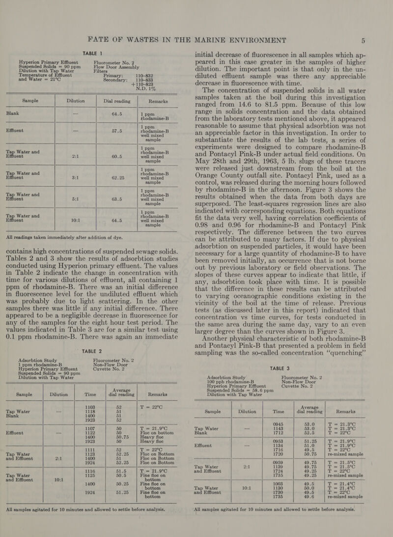 Hyperion Primary Effluent Fluorometer No. 2 Suspended Solids = 90 ppm Flow Door Assembly Dilution with Tap Water Filters Temperature of Effluent Primary: 110-832 and Water = 21°C Secondary: 110-833 +110-823 N.D. 1%   Sample Dilution Dial reading Remarks  Blank -- 64.5 1 ppm thodamine-B  1 ppm rhodamine-B well mixed sample Effluent — 57.5  1 ppm rhodamine-B well mixed sample Tap Water and Effluent 2:1 60.5  1 ppm rhodamine-B well mixed sample Tap Water and Effluent 3:1 62.25  1 ppm Tap Water and rhodamine-B   Effluent 5:1 63.5 well mixed sample 1 ppm Tap Water and rhodamine-B Effluent 10:1 64.5 well mixed sample  All readings taken immediately after addition of dye. contains high concentrations of suspended sewage solids. Tables 2 and 3 show the results of adsorbtion studies conducted using Hyperion primary effluent. The values in Table 2 indicate the change in concentration with time for various dilutions of effluent, all containing 1 ppm of rhodamine-B. There was an initial difference in fluorescence level for the undiluted effluent which was probably due to light scattering. In the other samples there was little if any initial difference. There appeared to be a negligible decrease in fluorescence for any of the samples for the eight hour test period. The values indicated in Table 3 are for a similar test using 0.1 ppm rhodamine-B. There was again an immediate ’ TABLE 2 Fluorometer No. 2 Non-Flow Door Cuvette No. 2 Adsorbtion Study 1 ppm rhodamine-B Hyperion Primary Effluent Suspended Solids = 90 ppm Dilution with Tap Water         Average Sample Dilution Time dial reading Remarks 1103 52 6 et &amp; Tap Water = 1118 51 Blank 1400 51 1923 52 1107 50 Ti= 21.9°C Effluent — 1122 50 Floc on bottom 1400 50.75 Heavy floc 1923 50 Heavy floc 1111 52 Ti= 22°C Tap Water 1123 62225 Floc on Bottom and Effluent 2s) 1400 51 Floc on Bottom 1924 52.25 Floc on Bottom 1116 51,5 T= 21.9°C Tap Water 1125 50.5 Fine floc on and Effluent 10:1 bottom 1400 50.25 Fine floc on bottom 1924 51.25 Fine floc on bottom All samples agitated for 10 minutes and allowed to settle before analysis. MARINE ENVIRONMENT 5 initial decrease of fluorescence in all samples which ap- peared in this case greater in the samples of higher dilution. The important point is that only in the un- diluted effluent sample was there any appreciable decrease in fluorescence with time. The concentration of suspended solids in all water samples taken at the boil during this investigation ranged from 14.6 to 81.5 ppm. Because of this low range in solids concentration and the data obtained from the laboratory tests mentioned above, it appeared reasonable to assume that physical adsorbtion was not an appreciable factor in this investigation. In order to substantiate the results of the lab tests, a series of experiments were designed to compare rhodamine-B and Pontacyl Pink-B under actual field conditions. On May 28th and 29th, 1963, 5 lb. slugs of these tracers were released just downstream from the boil at the Orange County outfall site. Pontacyl Pink, used as a control, was released during the morning hours followed by rhodamine-B in the afternoon. Figure 3 shows the results obtained when the data from both days are superposed. The least-squares regression lines are also indicated with corresponding equations. Both equations fit the data very well, having correlation coefficients of 0.98 and 0.96 for rhodamine-B and Pontacyl Pink respectively. The difference between the two curves can be attributed to many factors. If due to physical adsorbtion on suspended particles, it would have been necessary for a large quantity of rhodamine-B to have been removed initially, an occurrence that is not borne out by previous laboratory or field observations. The slopes of these curves appear to indicate that little, if any, adsorbtion took place with time. It is possible that the difference in these results can be attributed to varying oceanographic conditions existing in the vicinity of the boil at the time of release. Previous tests (as discussed later in this report) indicated that concentration vs time curves, for tests conducted in the same area during the same day, vary to an even larger degree than the curves shown in Figure 3. Another physical characteristic of both rhodamine-B and Pontacyl Pink-B that presented a problem in field sampling was the so-called concentration “quenching” TABLE 3 Fluorometer No. 2 Non-Flow Door Cuvette No. 2 Adsorbtion Study 100 ppb rhodamine-B Hyperion Primary Effluent Suspended Solids = 58.6 ppm Dilution with Tap Water            Average Sample Dilution Time dial reading Remarks 0945 53.0 T= 21.3°C Tap Water — 1143 53.0 T = 21.38°C Blank 1712 52.5 T = 22°C 0953 51.25 Pe 216 °C Effluent — 1134 51.0 T = 21.9°C 1716 49.5 T = 22°C 1720 50.75 re-mixed sample 0959 49.75 T = 21.5°C Tap Water PA | 1139 49.75 T as 215°C and Effluent 1724 49.25 T = 22°C 1735 49.25 re-mixed sample 1003 49.5 T = 21.4°C Tap Water 10:1 1130 50.0 T = 21.4°C and Effluent 1730 49.5 T = 22°C 1735 49.6 re-mixed sample All samples agitated for 10 minutes and allowed to settle before analysis.