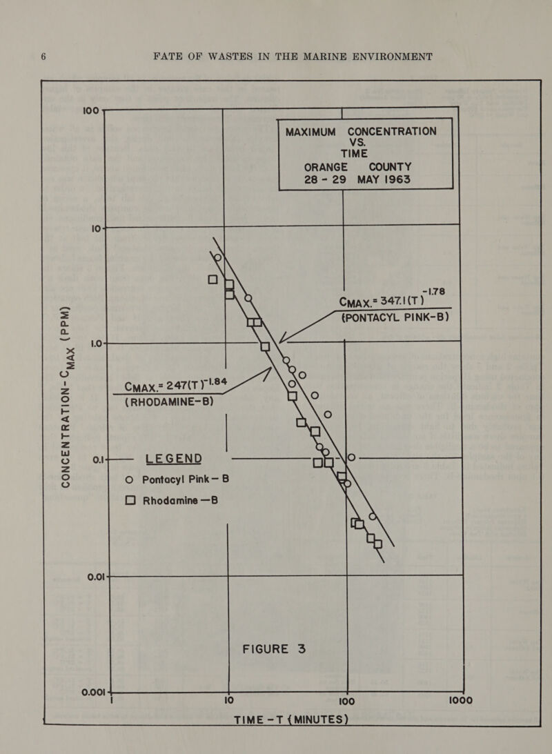 MAXIMUM eee NTRATION TIME ORANGE COUNTY 28-29 MAY |963 -1.78 CMax.? 34Z1(T) (PONTACYL PINK-B) Cuax= 247(T ) 84 ; (RHODAMINE-B) LEGEND O Pontacyl Pink— B ©) Rhodamine —B 10 100 TIME —T { MINUTES) 
