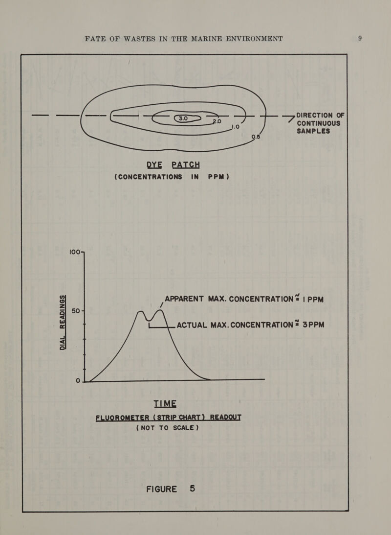 DIAL READING DIRECTION OF 7 CONTINUOUS SAMPLES (CONCENTRATIONS IN PPM) ACTUAL MAX. CONCENTRATION = 3PPM TIME FLUOROMETER (STRIP CHART) READOUT (NOT TO SCALE )