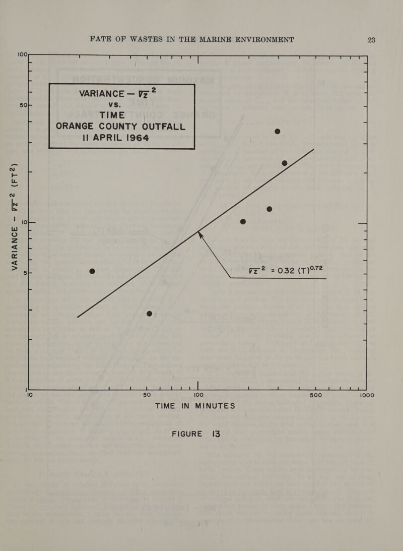 100 VARIANCE — x 2 50 vs. TIME ORANGE COUNTY OUTFALL | APRIL 1964 VARIANCE — fFz-2 (FT2) ro) oO lo 50 100 500 1000 TIME IN MINUTES