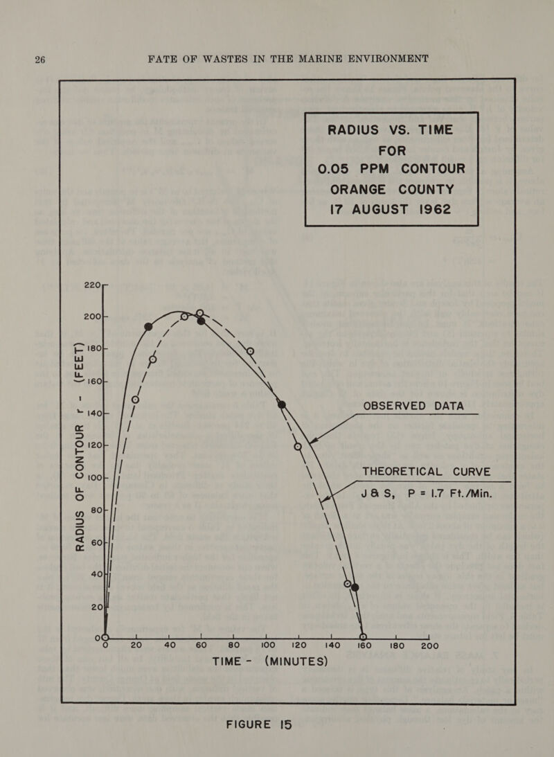 OUR S) ° RADIUS OF CONT rr re) (eo) o OBSERVED DATA THEORETICAL CURVE J&amp;S, P= 1.7 Ft./Min. 20 40 60 80 100 120 140 TIME - (MINUTES) 