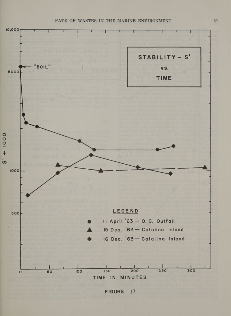S'+ 1000 10,000 5000 1000 500 50 VS. TIME LEGEND ® \1 April '63— 0. C. Outfall A I5 Dec. '63— Catalina Island &amp;} I6 Dec. '63— Catalina Island  100 150 200 250 300 TIME IN MINUTES