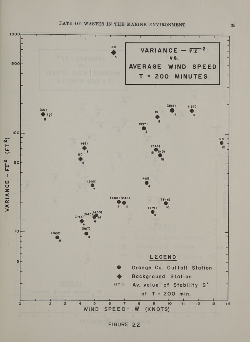 VARIANCE — Fz 2 Vs. ade AVERAGE WIND SPEED T = 200 MINUTES 100 ao (e) (465) (246) 16 i VARIANCE -— Fr2 (FT 2) (450) (345) (743) Oi. 8 (557) 3 Orange Co. Outfall Station Background Station Av. value of Stability $' at T = 200 min.  fo) ] 2 3 4 5 6 Tg, 8 9 iO SN 12 3 14 WIND SPEED- W (KNOTS)