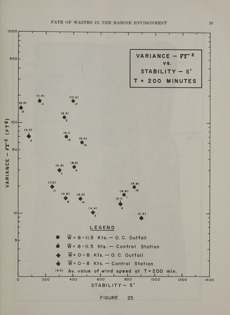 VARIANCE — F222 (FT2) 500 100 50 200 FATE OF WASTES IN THE MARINE ENVIRONMENT 39 VARIANCE — [Vz 2 vs. STABILITY — S' T= 200 MINUTES LEGEND 8-11.5 Kts.— 0.C. Outfail 8-1l1.5 Kts.— Control Station O-8 Kts.—0O.C. Outfall O-8 Kts.— Control Station Av. value of wind speed at T=200 400 600 800 1000 1200 1400 STABILITY — S'
