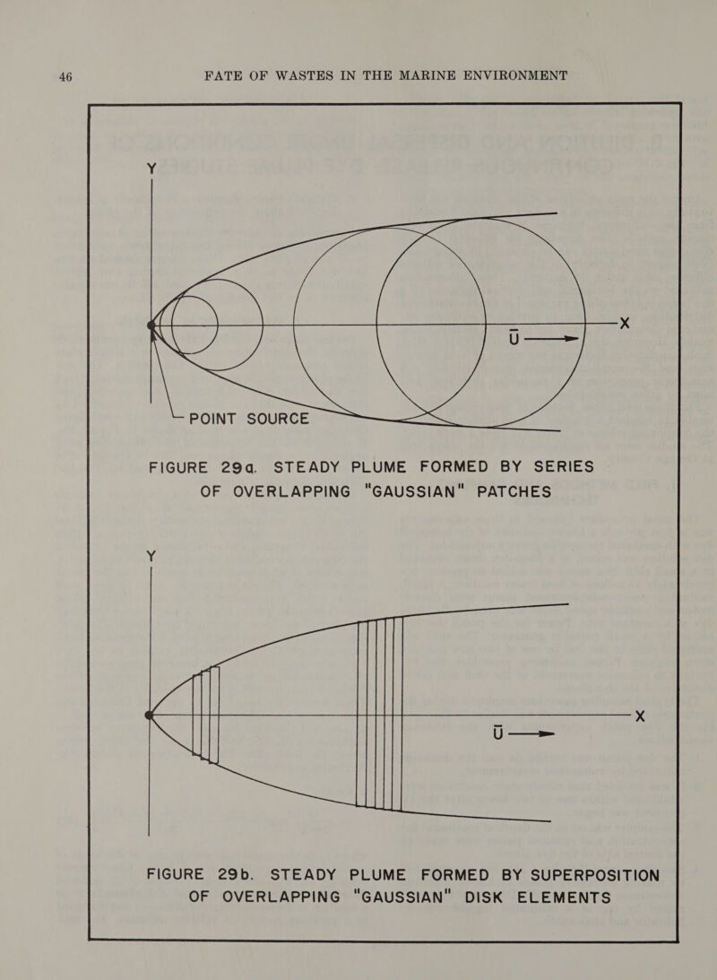 POINT SOURCE FIGURE 29b. STEADY PLUME FORMED BY SUPERPOSITION OF OVERLAPPING GAUSSIAN DISK ELEMENTS 