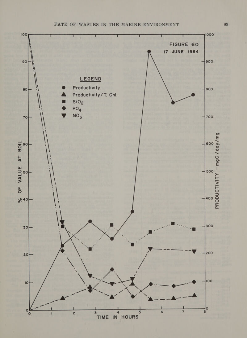 100 90 80 70 Yo a SS ° 30 20 Productivity NOz 17 JUNE 1964 3 4 5 at 2 a ae 1000 900 800 700 600 400 300 200