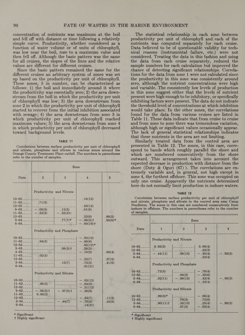 concentration of nutrients was maximum at the boil and fell off with distance or time following a relatively simple curve. Productivity, whether considered as a function of water volume or of units of chlorophyll, was low near the boil, rose to a maximum value and then fell off. Although the basic pattern was the same for all cruises, the slopes of the lines and the relative values are different for different cruises. Since the basic pattern remained the same for the different cruises an arbitrary system of zones was set up based on the productivity per unit of chlorophyll. These zones, 5 in number, can be characterized as follows: 1) the boil and immediately around it where the productivity was essentially zero; 2) the area down- stream from the boil in which the productivity per unit of chlorophyll was low; 3) the area downstream from zone 2 in which the productivity per unit of chlorophyll started to recover from the initial inhibition associated with sewage; 4) the area downstream from zone 3 in which productivity per unit of chlorophyll reached maximum values; 5) the area downstream from zone 4 in which productivity per unit of chlorophyll decreased toward background levels. TABLE 11 Correlations between surface productivity per unit of chlorophyll and nitrate, phosphate and silicate in various zones around the Orange County Treatment Plant outfall. The numbers in parentheses refer to the number of samples. Zone Productivity and Nitrate 10-62 Sere ees Sete Be ee .16(12) 11—-6225_ - .71(3) 12-022 See |e eee ee oe ee .43(12) 9-63 2 he. — .09(5) .12(5) .61(8) 11-6322, o> — .52(3) — .52(31) 12-60 Se ee gre ore [ee ee tee .32(6) .90(5) S04 ee | a ee eee SPAM Gn? — .98(5) fF .85(6)* O-0452 22 eee eee ae | ee — .60(19) TF 10-02 221223 | See ee See er ete — .02(12) Mao 22 See £94(3)\ fe eee we — .00(6) 12-02 228 2 ees eee ee .65(12)* 3-0325 ste ae eee .98(5) TF .59(3) 4-63.52 sees Se ee eee — .16(9) .00(4) URES Ree a .02(3) 12-63.) sie ee eee ee eee — .32(7) .37(5) nig CM | es, Sa apes .15(7) .75(5) .41(6) G-642 2 32 |te See ees |S eae eee .01(21) 10-62 (Fea eee ee ee oe — .05(12) t—b2ee oe $48(3) |S e a ee — .64(6) 1eH620) 22 Soa ee oo |e eee — .51(12) 3—Oe =e —=§.98(5) fF — .97(6) Tf — .50(8) 11-632 — 25 0.00(3) 12-63... 3-|2 028 LS Se — .53(7) .11(5) O-O4) 3. 221k ee ee — .44(7) — .76(5) . 25(6) 6-64... |e See coe ee .14(21) * Significant + Highly significant The statistical relationship in each zone between productivity per unit of chlorophyll and each of the nutrients was computed separately for each cruise. Data believed to be of questionable validity for tech- nical reasons (instrumental failure, etc.) were not considered. Treating the data in this fashion and using the data from each cruise separately, reduced the sample numbers for each calculation but improved the chance of detecting significant relationships. Correla- tions for the data from zone 1 were not calculated since the productivity in this zone was consistently around zero, although the nutrient concentrations were high and variable. The consistently low levels of production in this zone suggest either that the levels of nutrient present were high enough to be inhibitory, or specifically inhibiting factors were present. The data do not indicate the threshold level of concentrations at which inhibition would take place. In the other zones, the correlations found for the data from various cruises are listed in Table 11. These data indicate that from cruise to cruise and from zone to zone there was tremendous variation, although high or significant values occasionally appear. The lack of general statistical relationships indicates that these nutrients in the area are not limiting. Similarly treated data from the control area are presented in Table 12. The zones, in this case, corre- spond to bands which roughly parallel the shore and which are numbered consecutively from the shore outward. This arrangement takes into account the expected decrease in production with distance from the shore (Doty & Oguri (67) ). The correlations are ex- tremely variable and, in general, not high except in zone 4, the furthest offshore. This zone was occupied on only one cruise. Apparently the nutrients determined here do not normally limit production in inshore waters. TABLE 12 Correlation between surface productivity per unit of chlorophyll and nitrate, phosphate and silicate in the control area near Camp Pendleton. The zones in this case are numbered consecutively from inshore to offshore. The numbers in parentheses refer to the number of samples. Zone Date 1 | 2 3 4 Productivity and Nitrate 10-62____- 0.95(3)) fee wee ee 0.68(4) 12-6362 502) eee oe ee .33(3) 3-64_____ — .44(11) .08(13) — .36(4) — .95(3) GH642 22.2 eation © Cee eee eee oe .52(4) Productivity and Phosphate 10-62____- Ei 2(3) ew ee ener — .78(4) 12-6353. | A .94(3) — .35(6) 3-64____- .02(11) — .06(13) .42(4) — .86(3) HAM RPT! bol Pt eke | te oe ee — .22(4) Productivity and Silicate 10-62____- 299(3)* [peewee — .08(4) NW Oe he en CN Ri. ce .70(3) .72(6) 3-64_____ .90(11)F .35(13) . 25(4) — .90(3) G64 ei eae ae .87(3) — .02(4) * Significant + Highly significant
