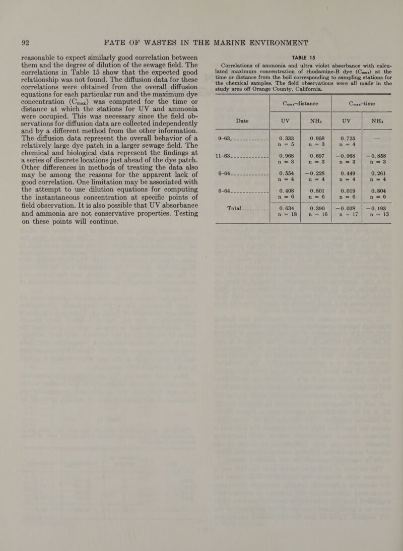 reasonable to expect similarly good correlation between them and the degree of dilution of the sewage field. The correlations in Table 15 show that the expected good relationship was not found. The diffusion data for these correlations were obtained from the overall diffusion equations for each particular run and the maximum dye concentration (Cmax) was computed for the time or distance at which the stations for UV and ammonia were occupied. This was necessary since the field ob- servations for diffusion data are collected independently and by a different method from the other information. The diffusion data represent the overall behavior of a relatively large dye patch in a larger sewage field. The chemical and biological data represent the findings at a series of discrete locations just ahead of the dye patch. Other differences in methods of treating the data also may be among the reasons for the apparent lack of good correlation. One limitation may be associated with the attempt to use dilution equations for computing the instantaneous concentration at specific points of field observation. It is also possible that UV absorbance and ammonia are not conservative properties. Testing on these points will continue. TABLE 15 Correlations of ammonia and ultra violet absorbance with calcu- lated maximum concentration of rhodamine-B dye (Cmax) at the time or distance from the boil corresponding to sampling stations for the chemical samples. The field observations were all made in the study area off Orange County, California. Cmax—distance Cmax—time Date UV NHsz UV NH; 9-63 24: Le aes. 0.333 0.958 0.725 _— Tl-63 2.0. Se 0.968 0.697 — 0.968 — 0.858 n= wl ES 8: jn a: n=83 6-64. -2u esa fabs 0.554 — 0.228 0.449 0.261 n= 4 n=4 n=4 n=4 6-642 2 ane 0.408 0.801 0.019 0.804 n= n= 6 n= 6 n = 6 Totals ee 0.634 0.390 — 0.028 — 0.193 n= 13