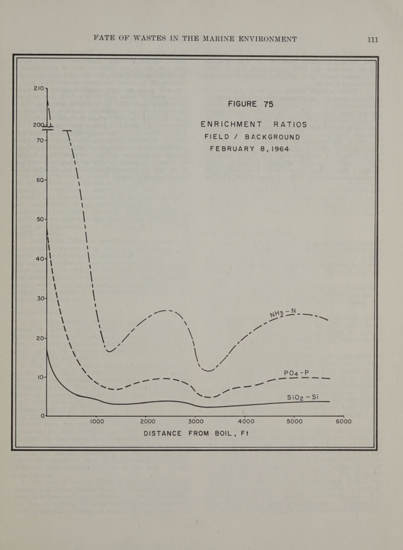 ENRICHMENT RATIOS FIELD / BACKGROUND FEBRUARY 8, 1964 2000 3000 4000 DISTANCE FROM BOIL, Ft 