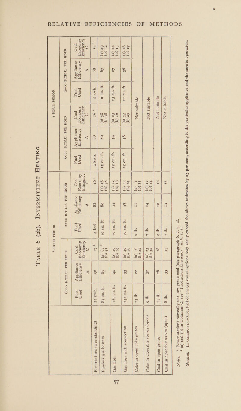 OF METHODS RELATIVE EFFICIENCIES *DLIUIH        eTqeims JON 3 €1 ‘qr 2 ce ce q1 8 e]qeiins JONT oI oI *q] 0 QI gi ASH Sas oR nN OI (®) VI ‘qi 2 €z (8) ze *q] 6 II (q) Zz (q) ee g () 11 “qI 6 gr (v) zz qq £1 Lr (q) €z (q) Ez (q) gz (q) gz (®) gt yy nd II See) gr Ayes Sc SE (ze) gh nto nie) hss oF (8) Si ‘yond O£1 fr (q) gt (q) gt (q) 61 (q) oz (2) Lz ‘qcno Si Sa (wv) ve AT MOS. e Sz (@) ve 4g ‘no of 6z (e) oF ag ND OgI zt (q) gf (q) gt (q) 1¥ (q) 6P (8) 49 yy g gs (8) 0g ‘yy ono SI gs (8) 0g yy ns of 2 ©9 (@) Sg Oneciavs) 1 ¥I gl yMy § 191 88 YMY Z 1 9t 88 uM F 1 41 96 yMy IT oO Vv e) V Oo V e) V AUS A AQUSTOU A AQUSTOL A, AQUSTIOU Auioucoyq | Aousloigy pes Awiouosy | AusUyA pes Auiouooyq | Asya pesn AviouooyW | Aous yyy pesn [eo sourtddy pny jeop souvlddy [eng [eo9 souviddy ‘pny yeop souvlddy Puy     WOOH Ud ‘N'HL’A COO7 MNOH Wad ‘N°HL’d C009 UMNOH Wid ‘N’HL'A 0007 UNOH Wad *N°HL’A 0009   dGoOrddad YNOH-.i qdoirwdd wnoH-9 ONILVAL, LNALLIWUALNY ‘(qz) 9 ATAVY,  *Sa10NT (uodo) saaojs ayTqvasoyo UT [BOD $9}v13 usdo UI [VoD (uodo) saaojys afquesojo UT 9x0 s0}v13 9309 uedo UI ayo_D  UOIJIGAUOD YIM Soy SBD) soil, sey siojyeoy Ses ssejon{ yy  (Suipueys-se1f) sory O11}09TY  aE