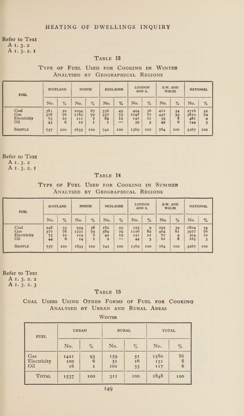 Refer to Text Bs 1. 3.2 BL. 3.25%   LONDON S.W. AND SCOTLAND NORTH MIDLANDS AND S. WALES NATIONAL FUEL pee ee eee, eee ee EE es ee se ME No. | % | No. | % | No. | % | No. | % | No. | % | No. | % Coal 381 50 | 1094 | 67 | 336 45 494 | 36 | 411 54 | 2716] 52 Gas. 578 26 | F180 | 92 | 557 75 | 1048 | 77 | 447 59 | 3810] 72 Electricity 75 10 III Gj 89 12 147 II 59 8 481 9 Oil 43 6 12 I I _— 39 3 49 6 144 3 SAMPLE 757 100 1635.| 100 742 100 1369 | 100 704 100 5267 | 100 Refer to Text Bot 3.2 i Fae ee TABLE 14 TYPE OF FUEL USED FOR COOKING IN SUMMER ANALYSED BY GEOGRAPHICAL REGIONS Electricity Oil SAMPLE  Refer to Text NS BoD. 2 WF. 3.2.3 TABLE 15 CoaL UsErRs USING OTHER FORMS OF FUEL FOR COOKING ANALYSED BY URBAN AND RuRAL AREAS WINTER 
