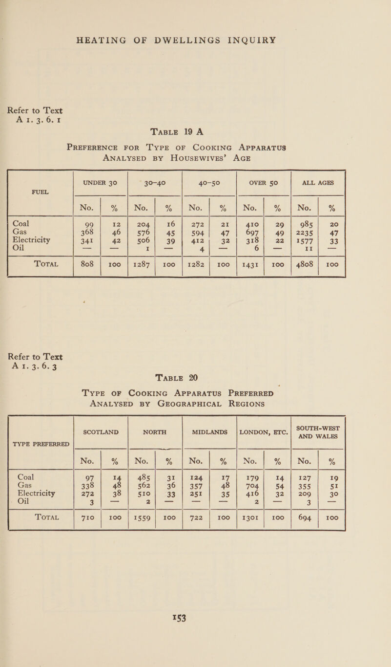 Refer to Text Bok. $2625 TaBLeE 19 A PREFERENCE FOR TYPE OF COOKING APPARATUS ANALYSED BY HOUSEWIVES’ AGE Gas Electricity Oil  - Refer to Text Ts 3.16.3 TABLE 20 TYPE OF COOKING APPARATUS PREFERRED ANALYSED BY GEOGRAPHICAL REGIONS SOUTH-WEST SCOTLAND MIDLANDS LONDON, ETC. AND WALES TYPE PREFERRED No. ; No. : No. %, 