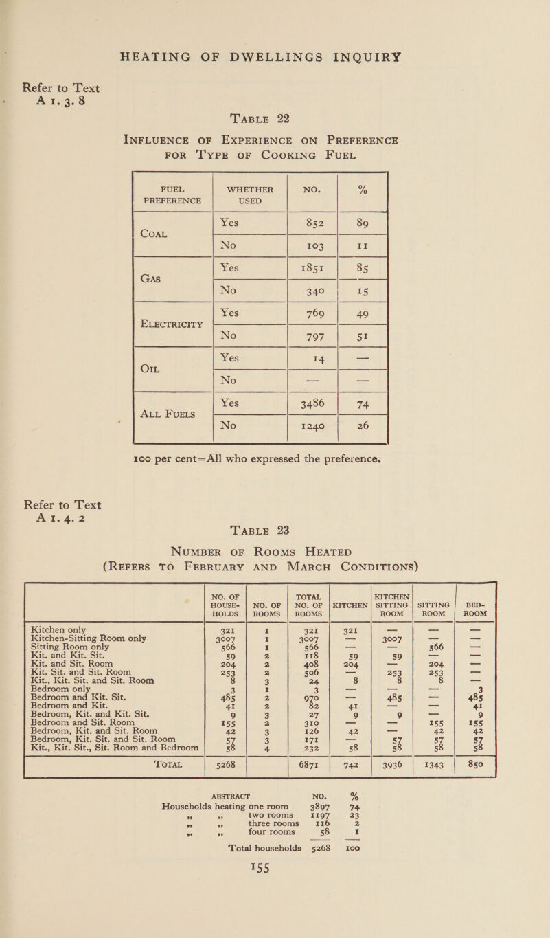 Refer to Text A1.3.8 TOABLE. 22 INFLUENCE OF EXPERIENCE ON PREFERENCE FOR TYPE OF COOKING FUEL    FUEL WHETHER NO. PREFERENCE USED Yes 852 COAL rr ras 103 1851 340 769 ELECTRICITY 797 14 3486 ALL FuELS —§,_-—-—_|__ f No 1240   100 per cent=All who expressed the preference. Refer to Text Ads d. 2 TABLE 23 NUMBER OF RoomMs HEATED (REFERS TO FEBRUARY AND Marcu CONDITIONS) KITCHEN ROOM Kitchen only Kitchen-Sitting Room only Sitting Room only Kit. and Kit. Sit. Kit. and Sit. Room Kit. Sit. and Sit. Room Kit., Kit. Sit. and Sit. Room Bedroom only Bedroom and Kit. Sit. Bedroom and Kit. Bedroom, Kit. and Kit. Sit. Bedroom and Sit. Room Bedroom, Kit. and Sit. Room Bedroom, Kit. Sit. and Sit. Room Kit., Kit. Sit., Sit. Room and Bedroom 3007 59 15 il 80 Be APWWNWNNHWNNDN SHH  ABSTRACT No. % Households heating one room 3897 14 ” 29 two rooms 1197 23 °° 5 three rooms 116 2 9 » four rooms 58 I  Total households 5268 100 Loe