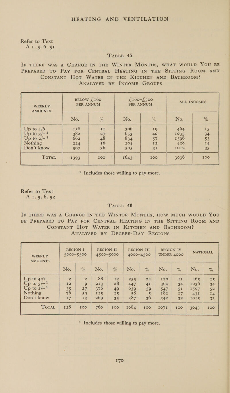 Refer to Text A. 4.5. 6.51 TABLE 45 IF THERE WAS A CHARGE IN THE WINTER MONTHS, WHAT WOULD YOU BE PREPARED TO PAY FOR CENTRAL HEATING IN THE SITTING ROOM AND CONSTANT Hot WATER IN THE KITCHEN AND BATHROOM? ANALYSED BY INCOME GROUPS BELOW £160 £160-£300 WEERILY PER ANNUM PER ANNUM AMOUNTS ALL INCOMES Up to 3/-? Up to 2/-4 Nothing Don’t know TOTAL  1 Includes those willing to pay more. Refer to Text At. 50. 82 TABLE 46 IF THERE WAS A CHARGE IN THE WINTER MONTHS, HOW MUCH WOULD YOu BE PREPARED TO PAY FOR CENTRAL HEATING IN THE SITTING ROOM AND CONSTANT HoT WATER IN KITCHEN AND BATHROOM? ANALYSED BY DEGREE-DAy REGIONS REGION I REGION II REGION III REGION IV WEEKLY 5000-5500 4500-5000 4000-4500 | UNDER 4000 AMOUNTS NATIONAL Up to 4/6 TOTAL  1 Includes those willing to pay more.