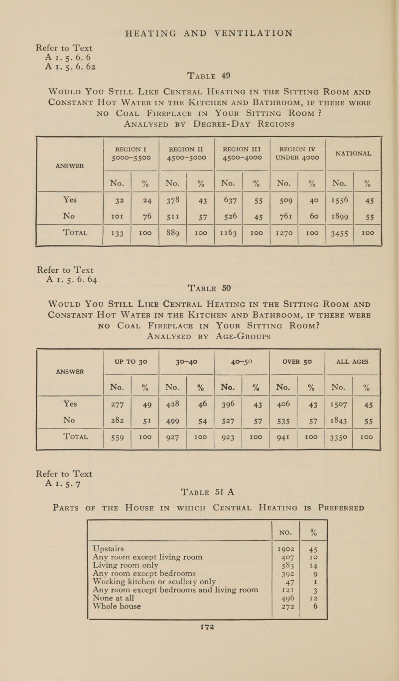 Refer to Text Atos. 6.6 A. 1. 5.6. 62 TABLE 49 WouLD You STILL LIKE CENTRAL HEATING IN THE SITTING ROOM AND CONSTANT Hot WATER IN THE KITCHEN AND BATHROOM, IF THERE WERE NO COAL FIREPLACE IN YOUR SITTING Room? ANALYSED BY DEGREE-DAyY REGIONS      REGION II REGION III REGION IV 4500-5000 4500-4000 | UNDER 4000 REGION I 5000-5500 NATIONAL     a ee | No. %   No. SE No. or No. os No. % 32 24 | 379 43 637 55 509 40 | 1556 45 76 | 511 57 | 520 15-45) you 60 | 1899 | 55      TABLE 50 WovuLp You STILL LIKE CENTRAL HEATING IN THE SITTING ROOM AND CONSTANT HoT WaTER IN THE KITCHEN AND BATHROOM, IF THERE WERE NO COAL FIREPLACE IN YOUR SITTING Room? ANALYSED BY AGE-GROUPS  Refer to Text AI 57 TABLE 51 A PARTS OF THE HOUSE IN WHICH CENTRAL HEATING IS PREFERRED          Upstairs 1902 45 Any room except living room 407 10 Living room only 583 14 Any room except bedrooms 392 9 Working kitchen or scullery only 47 I Any room except bedrooms and living room 121 3 None at all 496 12 Whole house  