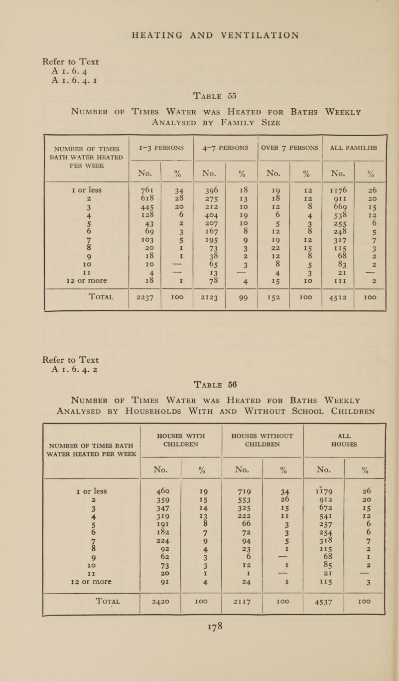 Refer to Text A 1.6.4 Acto0.4,.1 TABLE 55 NUMBER OF ‘TIMES WATER WAS HEATED FOR BATHS WEEKLY ANALYSED BY FAMILY SIZE { NUMBER OF TIMES I-—3 PERSONS 4-7 PERSONS OVER ‘7 PERSONS ALL FAMILIES BATH WATER HEATED PER WEEK I2 or more  Refer to Text A 1.6.4.2 TABLE 56 NUMBER OF TIMES WATER WAS HEATED FOR BATHS WEEKLY ANALYSED BY HOUSEHOLDS WITH AND WITHOUT SCHOOL CHILDREN HOUSES WITH HOUSES WITHOUT ALL NUMBER OF TIMES BATH | CHILDREN CHILDREN HOUSES WATER HEATED PER WEEK No | % No. WA No Oe 1 or less 460 19 719 34 1179 26 2 359 15 553 26 gI2 20 3 347 14 325 15 672 15 4 319 13 222 II 541 12 5 I9I 8 66 3 257 6 6 182 ] 72 3 254 6 a 224 9 94 5 318 2 8 92 4 28 I 115 2 9 62 3 6 — 68 I 10 72 3 12 I 85 2 II 20 I I —_ 21 — 12 or more gI 4 24 I 115 3 TOTAL 2420 100 2157 100 4537 100