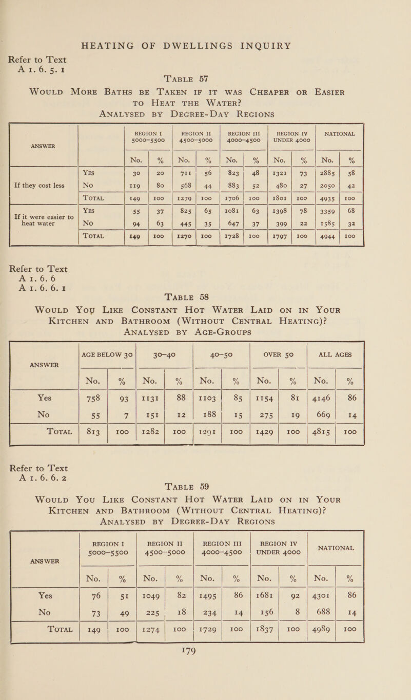 Refer to Text At. 6.8. 2 TABLE 57 WovuLp More BaTHS BE TAKEN IF IT WAS CHEAPER OR EASIER TO HEAT THE WATER? ANALYSED BY DEGREE-Day REGIONS   REGION I REGION II REGION III REGION IV NATIONAL 5000-5500 4500-5000 4000-4500 UNDER 4000 ANSWER P| es 0 ee | Rt SR 0 eee a Se No Ss No % No. % No We No % YES 30 20 711 56 823 48 1321 73 2885 58 If they cost less No II9Q 80 568 44 883 52 480 27 2050 42 TOTAL 149 I0o 1279 | 100 1706 | I0o 1801 | 100 4935 | 100 f YES 55 37 825 65 1081 63 1398 78 3359 68 If it were easier to heat water No 04 63 445 35 647 37 399 22 1585 32 TOTAL 149 100 1270 | 100 1728 | 100 1797 | 100 4944 | 100 Refer to Text Ar. 6.6 A 1.6.6.1 TABLE 58 WouLp You LIKE CONSTANT Hot WATER LAID ON IN YOUR KITCHEN AND BATHROOM (WITHOUT CENTRAL HEATING)? ANALYSED BY AGE-GROUPS  Refer to Text A 1.6.6.2 TABLE 59 WouLp You LIKE CONSTANT HoT WaTER LAID ON IN YOUR KITCHEN AND BATHROOM (WITHOUT CENTRAL HEATING)? ANALYSED BY DEGREE-DAyY REGIONS REGION I REGION II REGION III REGION IV ATIONA 5000-5500 4500-5000 4000-4500 |! UNDER 4000 ag  