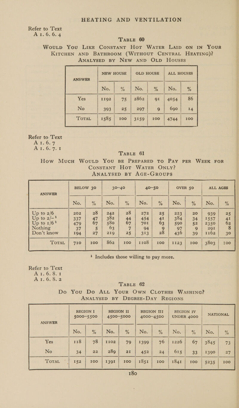 Refer to Text A1r.6. 6.4 TABLE 60 WovuLtp You LIke Constant Hot Water LAID ON IN YOUR KITCHEN AND BATHROOM (WITHOUT CENTRAL HEATING)? ANALYSED By NEW AND OLD HOousEs  Refer to Text At. 6.9 AE. O67: 4 TABLE 61 How Mucu Woutp You BE PREPARED TO PAY PER WEEK FOR CONSTANT Hot WaTER ONLY? ANALYSED BY AGE-GROUPS BELOW 30 Up to 2/-1 Up to 1/61 Nothing Don’t know  1 Includes those willing to pay more. Refer to Text Ai. 6.8.1 A 2.6. '5.°2 TABLE 62 Do You Do ALL Your Own CLoTHEsS WASHING? ANALYSED BY DEGREE-Day REGIONS REGION I REGION II REGION III REGION IV 5000-5500 | 4500-5000 | 4000-4500 | UNDER 4000 | NATIONAL 