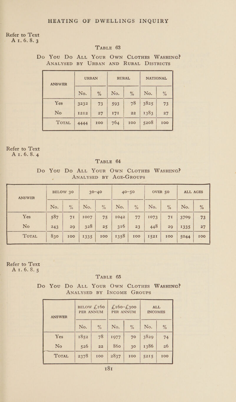 Refer to Text Ar. 6. 8. 3 TABLE 63 Do You Do ALL Your OWN CLOTHES WASHING? ANALYSED BY URBAN AND RURAL DISTRICTS NATIONAL  Refer to Text A1. 6.8.4 TABLE 64 Do You Do Att Your Own CLOTHES WASHING? ANALYSED BY AGE-GROUPS BELOW 30 ALL AGES  Refer to Text Pot..6. 8.5 TABLE 65 Do You Do Att Your Own CLOTHES WASHING? ANALYSED BY INCOME GROUPS BELOW £160 | £160-£300 ALL PER ANNUM | PER ANNUM INCOMES 
