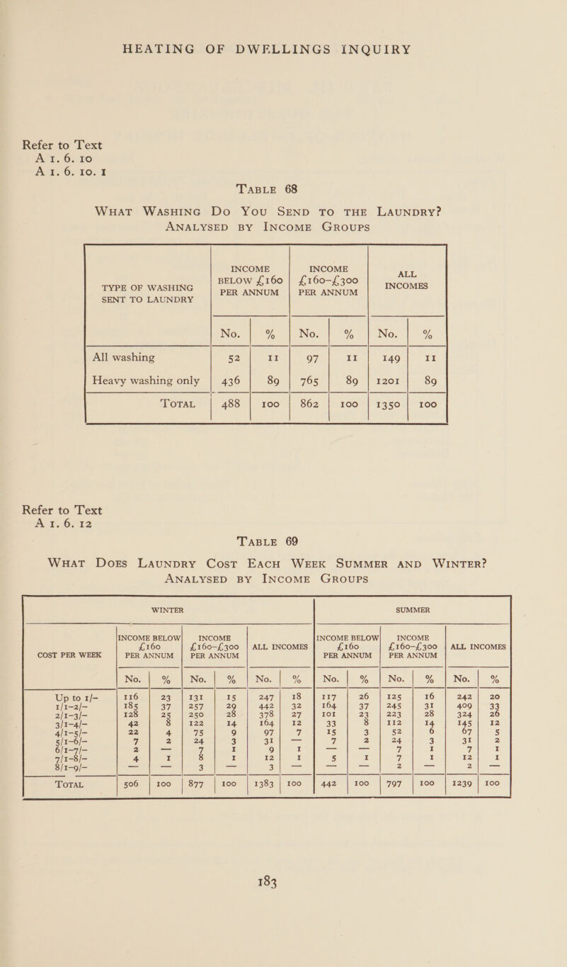 Refer to Text Art... 62:20 Ast: 0: 10-1 TABLE 68 WHAT WASHING Do You SEND TO THE LAUNDRY? ANALYSED BY INCOME GROUPS INCOME INCOME ee BELOW £160 | £160-£300 TYPE OF WASHING oon fiesone | Se a SENT TO LAUNDRY All washing 52 II 97 II Heavy washing only 89 89 TOTAL  Refer to Text Bee O05 32 TABLE 69 WHat Dors LAaunpry Cost EacH WEEK SUMMER AND WINTER? ANALYSED BY INCOME GROUPS INCOME BELOW INCOME INCOME BELOW INCOME £160 ALL INCOMES Jf £160-£300 | ALL INCOMES COST PER WEEK PER ANNUM 