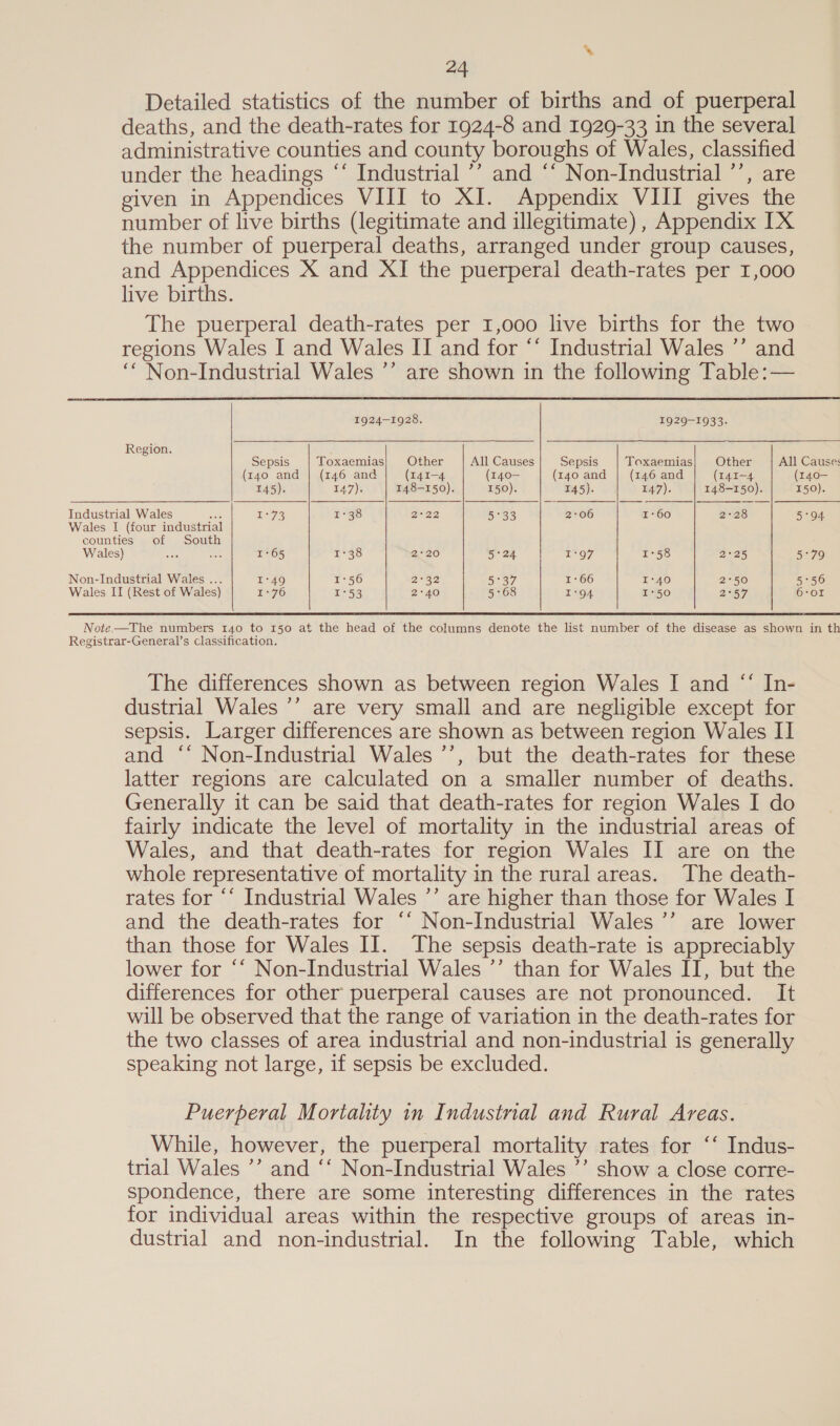 % 24 Detailed statistics of the number of births and of puerperal deaths, and the death-rates for 1924-8 and 1929-33 in the several administrative counties and county boroughs of Wales, classified under the headings ‘‘ Industrial ’’ and ‘‘ Non-Industrial ’’, are given in Appendices VIII to XI. Appendix VIII gives the number of live births (legitimate and illegitimate) , Appendix IX the number of puerperal deaths, arranged under group causes, and Appendices X and XI the puerperal death-rates per 1,000 live births. The puerperal death-rates per 1,000 live births for the two regions Wales I and Wales II and for “‘ Industrial Wales ’’ and ‘““ Non-Industrial Wales ’’ are shown in the following Table: —      1924-1928. 1929-1933. Region. Sepsis Toxaemias| Other All Causes Sepsis Toxaemias| Other All Causes (140 and | (146 and (141-4 (I40- (140 and | (146 and (141-4 (r40— 145). 147). 148-150). 150). I45). I47). 148-150). 150). Industrial Wales as T273) 1:38 2°22 5°33 2°06 I-60 2:28 5°94 Wales I (four industrial counties of South Wales) ‘ AS 1°65 1°38 2°20 5°24 TOY, 1°58 DPS 5°79 Non-Industrial Wales ... I-49 1°56 2°32 5°37 1:66 I*40 2°50 5°56 Wales II (Rest of Wales) 1°76 I°53 2°40 5°68 1°94 I*50 2°57 6-or Note-—The numbers 140 to 150 at the head of the columns denote the list number of the disease as shown in th Registrar-General’s classification. The differences shown as between region Wales I and “‘ In- dustrial Wales ’’ are very small and are negligible except for sepsis. Larger differences are shown as between region Wales II and ‘‘ Non-Industrial Wales ’’, but the death-rates for these latter regions are calculated on a smaller number of deaths. Generally it can be said that death-rates for region Wales I do fairly indicate the level of mortality in the industrial areas of Wales, and that death-rates for region Wales II are on the whole representative of mortality in the rural areas. The death- rates for ‘“‘ Industrial Wales ’’ are higher than those for Wales I and the death-rates for ‘‘ Non-Industrial Wales ’’ are lower than those for Wales II. The sepsis death-rate is appreciably lower for ‘‘ Non-Industrial Wales ’’ than for Wales II, but the differences for other puerperal causes are not pronounced. It will be observed that the range of variation in the death-rates for the two classes of area industrial and non-industrial is generally speaking not large, if sepsis be excluded. Puerperal Mortahty in Industrial and Rural Areas. While, however, the puerperal mortality rates for ‘‘ Indus- trial Wales ’’ and ‘‘ Non-Industrial Wales ’’ show a close corre- spondence, there are some interesting differences in the rates for individual areas within the respective groups of areas in- dustrial and non-industrial. In the following Table, which