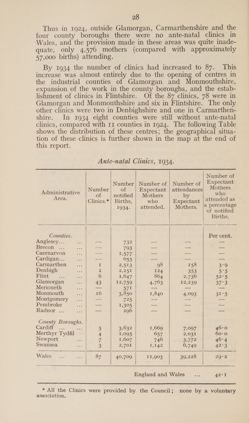 Thus in 1924, outside Glamorgan, Carmarthenshire and the four county boroughs there were no ante-natal clinics in Wales, and the provision made in these areas was quite inade- quate, only 4,576 mothers (compared with approximately 57,000 births) attending. By 1934 the number of clinics had increased to 87. This increase was almost entirely due to the opening of centres in the industrial counties of Glamorgan and Monmouthshire, expansion of the work in the county boroughs, and the estab- lishment of clinics in Flintshire. Of the 87 clinics, 78 were in Glamorgan and Monmouthshire and six in Flintshire. The only other clinics were two in Denbighshire and one in Carmarthen- shire. In 1934 eight counties were still without ante-natal clinics, compared with 11 counties in 1924. The following Table shows the distribution of these centres; the geographical situa- tion of these clinics is further shown in the map at the end of this report. Ante-natal Clinics, 1934. Number of Number | Number of | Number of | Expectant Naieiatoes (umber of Expectant | attendances vue ae of notified | Mothers by eS ; Clinics.*| Births, who Expectant cease 1934. attended. Mothers. ae noone Births. Counties. Percent, Anglesey... — 732 —- aa — Brecon = 793 —— — — Caernarvon —- 1,577 —- — — Cardigan... —- 655 — = — Carmarthen zr 2,513 98 158 3°9 Denbigh 2 2,251 124 353 5°5 Flint Bee 6 1,647 864 2,730 52°5 Glamorgan ve 43 12,759 4,763 £25239 37°3 Merioneth —— 571 — — a Monmouth 16 5,350 1,840 4,093 31°5 Montgomery a 725 -- —- = Pembroke — I,305 _- —- = Radnor ... —— 296 — — a County Boroughs. Cardiff mis 5 3,632 1,669 7,097 46:0 Merthyr Tydfil 4 1,095 657 2,031 60:0 Newport 7 1,607 740 27 2 40°4 Swansea 3 2901 E,t42 6,749 423 Wales... Se 87 40,709 11,903 39,228 29°2 England and Wales sais 42°1  * All the Clinics were provided by the Council; none by a voluntary association.