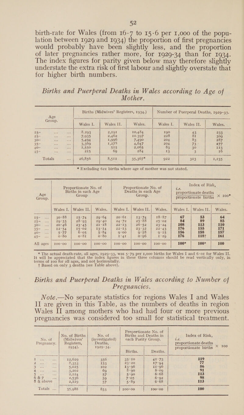 birth-rate for Wales (from 16-7 to 15-6 per 1,000 of the popu- lation between 1929 and 1934) the proportion of first pregnancies would probably have been slightly less, and the proportion of later pregnancies rather more, for 1929-34 than for 1934. The index figures for parity given below may therefore slightly understate the extra risk of first labour and slightly overstate that for higher birth numbers. Births and Puerperal Deaths in Wales according to Age of      Mother. Births (Midwives’ Registers, 1934.) Number of Puerperal Deaths, 1929-33. Age Group. Wales I. Wales IT. Wales. Wales I. Wales IT. Wales. 15- 8,293 2,191 10,484 190 43 233 25- 7,935 2,462 10.397 228 81 309 30- 554.94 1,996 7,490 204 83 287 355 3,369 1,273 4,047 204 73 277 40- 1,550 515 2,065 83 30 113 15 215 69 284 13 3 16 Totals | 26,856 8,511 35,307 922 313 1,235 * Excluding 621 births where age of mother was not stated. Ind f Risk Proportionate No. of Proportionate No. of A. ee iheeor, ” Births in each Age Deaths in each Age proportionate deaths e —_——————— Eee Corp Group Group. proportionate births x Too* Wales I. | Wales II.| Wales. Wales I. | Wales II.} Wales. Wales I. | Wales II.| Wales.    I5- 30°88 25°74 29°64 20:61 13°74 18:87 67 53 64 25- 29°55 28°93 29°40 24°72 25°88 25°02 84 89 85 30- 20°46 23°45 21°18 22°13 26°52 23°24 108 113 110 35- 12°54 15°02 13°14 22503 23°32 22, vA 176 155 171 40- 577 6:05 5°84 9:00 9°58 9°15 156 158 157 45- 0:80 0-81 0:80 jeozlie 0:96 1:29 176 118+ 161 All ages | 100-00 I100+00 I00+00 100-00 I00:00 I00:00 100* 100* 100 * The actual death-rate, all ages, 1929-33, was 5°79 per 1,000 births for Wales I and 6:or for Wales II. It will be appreciated that the index figures in these three columns should be read vertically only, in terms of roo for all ages, and not horizontally. + Based on only 3 deaths (see Table above). Births and Puerperal Deaths in Wales according to Number of Pregnancies. Note.—No separate statistics for regions Wales I and Wales II are given in this Table, as the numbers of deaths in region Wales II among mothers who had had four or more previous pregnancies was considered too small for statistical treatment.  Proportionate No. of   No. of Births No. of Births and Deaths in Index of Risk, No. of (Midwives’ (investigated) each Parity Group. We, Pregnancy. Registers, Deaths, proportionate deaths 1934). 1929-34. proportionate births 7 eee Births. Deaths. I 12,629 356 35:10 41°73 119 2 8,353 153 23°20 17°94 77 3 5,025 102 13°96 IrI:96 86 4 3,202 69 8-90 8-09 91 Seahorte Sis 2,124 57 5°90 6-68 113 6&amp;7 ape 2,536 59 7°05 6:92 98 8 &amp; above 2,119 57 5:89 6-68 113 Totals 35,988 853 100-00 10000 100