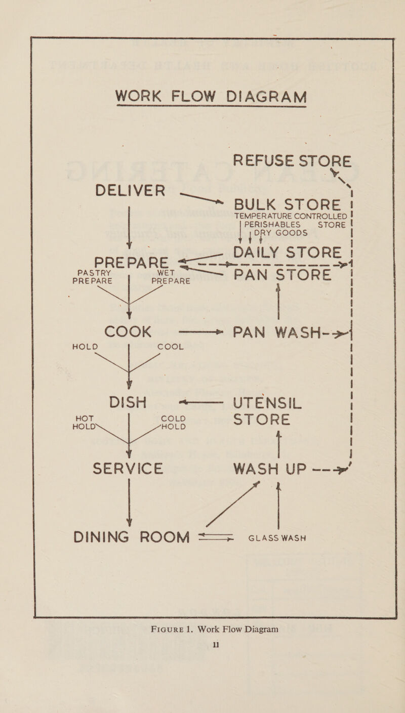 WORK FLOW DIAGRAM ‘REFUSE STORE rt DELIVER . —~* BULK STORE ¢ TEMPERATURE CONTROLLED 3 PERISHABLES STORE DRY GOODS eddy axes oe eee om pe eta a alt eres ad xp ~~ PAN STORE COOK. ——— &gt;» PAN Washes Ste DISH ~—— UTENSIL HOT cee STORE HOLD HOL SERVICE WASH UP —--» DINING ROOM == cLAsswaAsH % eee ose aes eow ow a om a ee ee  FIGURE 1. Work Flow Diagram Hi