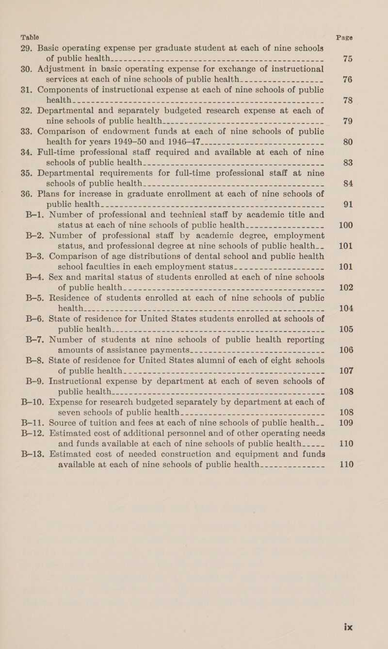 Table Page 29. Basic operating expense per graduate student at each of nine schools CO ES SU CAR Ce 7 SRI ll SOON ered cea Se cnr oe Se ee 75 30. Adjustment in basic operating expense for exchange of instructional services at each of nine schools of public health_.............___- 76 31. Components of instructional expense at each of nine schools of public LCT a EN eee 20 ee Se pen eet SUR Fn EAH ES enn a ro ee a Cn 78 © 32. Departmental and separately budgeted research expense at each of pane Sehoord of public healt hes. .4 sae ee ein So Mo eee ee 79 33. Comparison of endowment funds at each of nine schools of public health for years 1949-50 and 1946—-47___.._._.___-_..-_-_--._--- 80 34. Full-time professional staff required and available at each of nine Scnools.of pulnemealth 2.2). owcln Ge ec eee ee ae eae wien 83 35. Departmental requirements for full-time professional staff at nine SenOOm- Or DUNNO MER tN. . ace wacet ves ew eta se Sato owen ae 84 36. Plans for increase in graduate enrollment at each of nine schools of Pu olicncaleh: Miss. eee ee ee Se ee ee Se A Ie. 91 B-1. Number of professional and technical staff by academic title and status at each of nine schools of public health_._............._. 100 B-2. Number of professional staff by academic degree, employment status, and professional degree at nine schools of public health... 101 B-38. Comparison of age distributions of dental school and public health school faculties in each employment status__.._......---.-.-- 101 B-4. Sex and marital status of students enrolled at each of nine schools epmuoiie Healeli. 2.x oi oS eee eet ea Ce i a 102 B-—5. Residence of students enrolled at each of nine schools of public |S SEEN ce cic atape ot CA Se ai BS ean ne AS Vn IR eAthena 104 B-6. State of residence for United States students enrolled at schools of Pubnc Bea Milic.. 2x 9o0 ota cece grt iad ag Pee et ae ee 105 B-7. Number of students at nine schools of public health reporting Bimounts Of assistance Payments... 6 2. ac lee ge ok ee 106 B-8. State of residence for United States alumni of each of eight schools Geli Wealth. 2's. S20 Fae ee es a pe ee See 107 B-9. Instructional expense by department at each of seven schools of PHC NCA iam hrs Seon eae Baie oe bee ee a a ee 108 B-10. Expense for research budgeted separately by department at each of seven scnools of public healt. &lt;2... 25.0 .loGee owt ee oes 108 B-11. Source of tuition and fees at each of nine schools of public health_. 109 B-12. Estimated cost of additional personnel and of other operating needs and funds available at each of nine schools of public health_____ 110 B-13. Estimated cost of needed construction and equipment and funds available at each of nine schools of public health_.__._____.___- 110