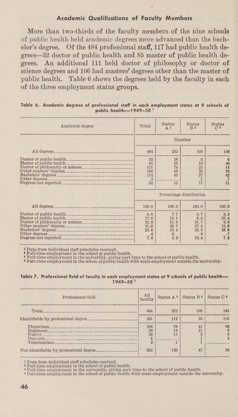 Academic Qualifications of Faculty Members More than two-thirds of the faculty members of the nine schools of public health held academic degrees more advanced than the bach- elor’s degree. Of the 484 professional staff, 117 had public health de- gerees—32 doctor of public health and 85 master of public health de- grees. An additional 111 held doctor of philosophy or doctor of science degrees and 106 had masters’ degrees other than the master of public health: Table 6 shows the degrees held by the faculty in each of the three employment status groups. Table 6. Academic degrees of professional staff in each employment status at 9 schools of public health—1949—50 * ions     Academic degree Total pre ee ah a 4 Number MU Genres! eo etna ee oe al 484 232 106 146 eetor of public health. -foe So... Se. 32 18 5 9 MAR bOr Of TNO UNO AIC R82 soc, Se et cue caw nanee 85 35 10 40 Doctor oi-philosophy orseience:.--- 2a. -- ose i] 74 23 14 OCHeMmMaAsters U69TOOS. oq hic: Se eee a oes esau 106 48 29 29 BA CHOIOTS sOCOT OCS ie. Noe e ace oss no cee Bee oe eee ee 114 45 2 42 ROOM OLTORS 2 nnd SP ent nw aeet oe ent ce peneee es a ile: Raat ca 1 1 Hegrees Not TOPOL kh ee ee eh eee eee 34 i i li Percentage distribution UNINC OT OCS Sao: Sse ea oe. ee ee ee ee 100. 0 100. 0 100. 0 100.0 Doctor of public health........-.-_- ee eT ete SA DAE 6.6 ta 4.7 6.2 Masteroispublic healtihssse — 5 ee ee 17.6 15. 3 9.4 27. 4 Doctor of philosophy orisclences ae eee 22.9 31.9 PANGS 9.6 Othersmestersdeenrees..-- 2-525. ee eee 21.9 20. 7 27.4 19.8 Bachelors degrees! f= oe paws ee eS ee Eee 23.6 19. 4 25. 5 28.8 Otheridegroee? =e. s ats Set ON ie ie 8 oe .4 0. .9 Sif BPORTEGS WG. FADOPLCd .. Sas. sec cc. ncaa cao os oc aaaacs 7.0 5.2 10. 4 75 1 Data from individual staff schedules received. 4 Full-time employment in the school of public health. 3 Full-time employment in the university, giving part time to the school of public health. | ; 4 Part-time employment in the schooi of public health with main employment outside the university. Table 7. Professional field of faculty in each employment status at 9 schools of public health— 1949-50 7 Professional field Status A 2; Status B? | Status C 4 SRO 2) Nena ace eR nd eG ED ad A Rah, oN 232 106 146 {dentifiable by professional degree..........--.----.-----.-- 112 59 110 IP ysiclanse = 2s tee eet oe oo ee eee 78 41 89 MPINCChSae seta anon to ee ee Sore ee Cuan weer een 18 11 9 ENTE SOS ee eee ce ee ene, Se ie ee ee SL Lees eee 15 5 9 WW ENbISTS Re oe Ba Le OS 2 ee BI a ee ee A 1 3 Veterinarians =. ssc2tonece oe eee ee ee eae ect eee oeeeeee 1 fe ae en ene Not identifiable by professional degree..-..-.-.--.---.----- 120 47 36  1 Data from individual staff schedules received. 2 Full-time employment in the school of public health. ; 3 Full-time employment in the university, giving part time to the school of public health. ; 4 Part-time employment in the school of public health with main employment outside the university.