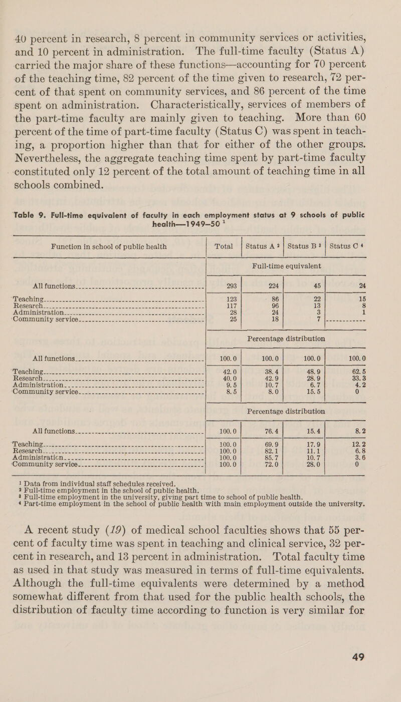 40 percent in research, 8 percent in community services or activities, and 10 percent in administration. The full-time faculty (Status A) carried the major share of these functions—accounting for 70 percent, of the teaching time, 82 percent of the time given to research, 72 per- cent of that spent on community services, and 86 percent of the time spent on administration. Characteristically, services of members of the part-time faculty are mainly given to teaching. More than 60 percent of the time of part-time faculty (Status C) was spent in teach- ing, a proportion higher than that for either of the other groups. Nevertheless, the aggregate teaching time spent by part-time faculty - constituted only 12 percent of the total amount of teaching time in all schools combined. Table 9. Full-time equivalent of faculty in each employment status at 9 schools of public health—1949—50 *    Function in school of public health Total | Status A2} Status B3 | Status C 4 Full-time equivalent PLU CEIONS Se ene ee ee ee ee nen eer 293 224 45 24 PACS Citta eae eee a Se, ee ka Se ae 123 86 22 15 IEC EB ING) Tha Wo ube ED baie Rate ft On ORME RN shee Pe ieeR pee reln Mera 117 96 18} 8 BAN CUSED ESS U0 4 8 0) Tere ra 0 lla neg a a tenn ere Node 28 24 3 1 'C ommninity Serviees 642-2 oe ee ee 25 18 Wile sien eed eek Percentage distribution Allfinetions oot ee Sei eee 100. 0 100.0} = 100.0 100. 0 Mmeaching a 2 oe ee Pe ea ee te BIO La ee 42.0 38. 4 48.9 62. 5 SESCARC imea e= tele paired Nee eee ere Teer ae ea aed 40.0 42.9 28. 9 33.3 RAUMMIStIET Ole. 6 fete os een BE AS PEE TPs aoe 9.5 10.7 6.7 4.2 COmmnUNibysenviCe=+ fa soo. ce oe ee 8.5 8.0 15.5 0 Percentage distribution PAUIUNCHONS =&gt; = sash eco ee et oi oe ee 100.0 76. 4 15.4 8.2 iS) Ose DS Aan ER en ce PS en red ay AP ee a 100. 0 69. 9 17.9 12:2 ESCM CH 42 Jd oc at lwlews dbedsepcsesak isha lode ets 100. 0 82.1 Hot 6.8 OER RIOR OR &lt; oeictt sco encase tie ic cen piwesi wens gesne 4 100. 0 85.7 10. 7 3.6 CoOmmeIniby Sorvices-=. 22s ste Ee oe ee a ee 100.0 72.0 28. 0 0 1 Data from individual staff schedules received. 2 Full-time employment in the school of public health. 3 Full-time employment in the university, giving part time to school of public health. 4 Part-time employment in the school of public health with main employment outside the university. A recent study (19) of medical school faculties shows that 55 per- cent of faculty time was spent in teaching and clinical service, 32 per- cent in research, and 13 percent in administration. Total faculty time as used in that study was measured in terms of full-time equivalents. Although the full-time equivalents were determined by a method somewhat different from that used for the public health schools, the distribution of faculty time according to function is very similar for