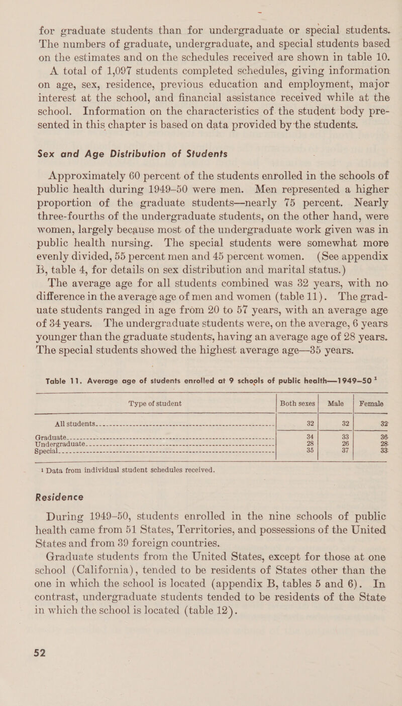 ~ for graduate students than for undergraduate or special students. The numbers of graduate, undergraduate, and special students based on the estimates and on the schedules received are shown in table 10. A total of 1,097 students completed schedules, giving information on age, sex, residence, previous education and employment, major interest at the school, and financial assistance received while at the school. Information on the characteristics of.the student body pre- sented in this chapter is based on data provided by the students. Sex and Age Distribution of Students Approximately 60 percent of the students enrolled in the schools of public health during 1949-50 were men. Men represented a higher proportion of the graduate students—nearly 75 percent. Nearly three-fourths of the undergraduate students, on the other hand, were women, largely because most of the undergraduate work given was in public health nursing. The special students were somewhat more evenly divided, 55 percent men and 45 percent women. (See appendix B, table 4, for details on sex distribution and marital status.) The average age for all students combined was 32 years, with no difference in the average age of men and women (table 11). The grad- uate students ranged in age from 20 to 57 years, with an average age of 34 years. The undergraduate students were, on the average, 6 years younger than the graduate students, having an average age of 28 years. The special students showed the highest average age—35 years. Table 11. Average age of students enrolled at 9 schools of public health—1949—50 *   Type of student Both sexes| Male Female PAMILISEUCLOItSu ee oa soe ee ee ee a a ett ee en 32 32 32 Gradient cece oce seas ase oe ce eee eee onemee eres eem ee 34 35 36: Windergradualesooscssc- ot soco 62 bs ease cc sa duces acses cont soueesessene 28 26 28: : 35 37 33: BG O18 octane Secon smack e ee neh wes iwie JEN ocean luce seemeeun eaeeeenens  1 Data from individual student schedules received. Residence During 1949-50, students enrolled in the nine schools of public health came from 51 States, Territories, and possessions of the United States and from 389 foreign countries. Graduate students from the United States, except for those at one school (California), tended to be residents of States other than the one in which the school is located (appendix B, tables 5 and 6). In contrast, undergraduate students tended to be residents of the State in which the school is located (table 12).