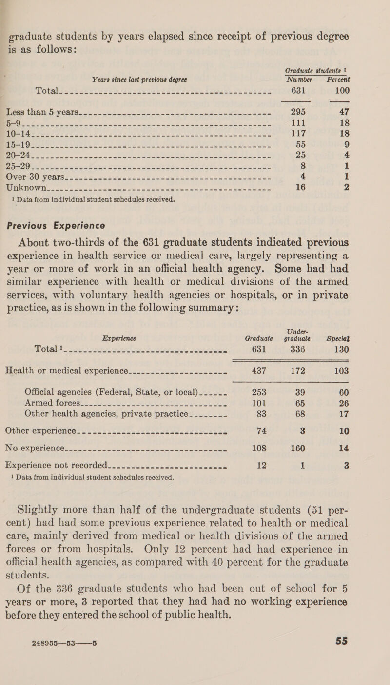 graduate students by years elapsed since receipt of previous degree is as follows: Graduate students %  Years since last previous degree Number Percent PEO olen Ane Sete See SE EA TOF Pe. Eek ae ed es 631 100 ae GH AMOEVORTS 0b ce Ao ot AS oo Pk 295 47 ee a ee Tine ee ee eee Oy ie PRE re nite eae Nel 111 18 RE PRE OE es yb ds he a nian ee eb awe eee 117 18 Oo AED rc Ee ee ee 4 Se a Ae eRe Ages Se. Se 55 9 ERE cee os ce ee a em MER Ore AEP MP eee 2B a 25 4 irre ete ys en ne Pins enon et ol hie ad td ae a k's ete 8 1 co DEO oS oR SS ae an me ee EY mE Ors agen © oa 4 1 2 ENTS aed te cog allen ope eek: RR a 9 se NO Pate PRES NE IES A, RN 16 2 1 Data from individual! student schedules received. Previous Experience About two-thirds of the 631 graduate students indicated previous experience in health service or medical care, largely representing a year or more of work in an official health agency. Some had had similar experience with health or medical divisions of the armed services, with voluntary health agencies or hospitals, or in private practice, as is shown in the following summary: Under- Experience Graduate graduate Special WT Otale art ento sa ieee ted eeed let Sd 631 — 836 130 Health or medical experience_.__.............-.-. 437 172 103 Official agencies (Federal, State, or local)..__-- 253 39 60 Rcd OLces 8.50223 SU BTUs 101 65 26 Other health agencies, private practice.______- 83 68 17 Ouner-exmerience: os tie oe ee soca 74 3 10 RO NOE OINC ON fo is as i haa eh a cas ee, 108 160 14 Pxpenence not recorded... 5..4c0c5 chine ce dsc 12 1 3 i Data from individual student schedules received. Slightly more than half of the undergraduate students (51 per- cent) had had some previous experience related to health or medical care, mainly derived from medical or health divisions of the armed forces or from hospitals. Only 12 percent had had experience in official health agencies, as compared with 40 percent for the graduate students. Of the 336 graduate students who had been out of school for 5 years or more, 3 reported that they had had no working experience before they entered the school of public health.