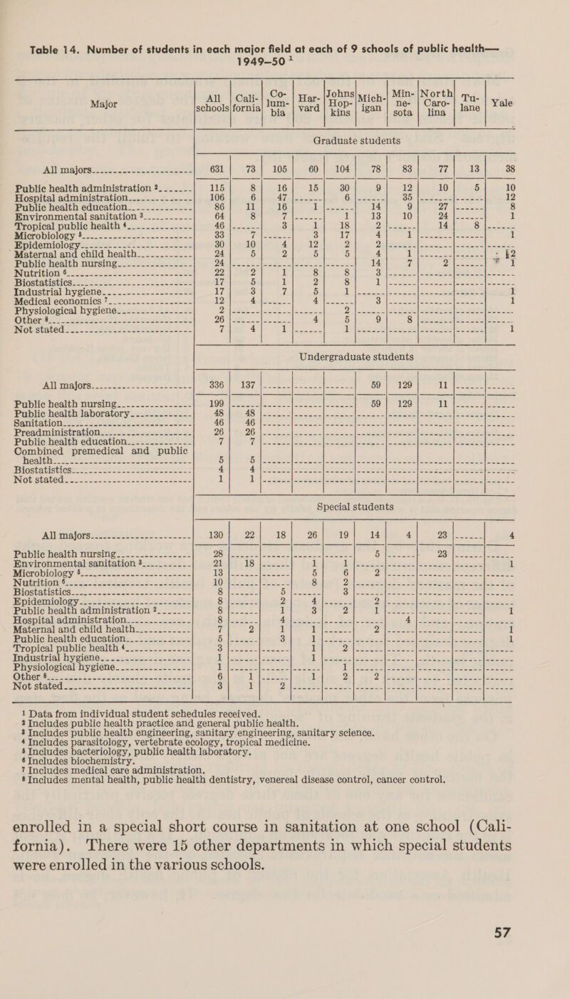 Table 14. Number of students in each major field at each of 9 schools of public health— 1949-50 *  AW | Cali:|5CO| Her |1o228\ngich-| Min- North) uy    Major : - op-|; ne- | Caro- Yale schools|fornia aie vard kins | 292] cota. | Hna lane Graduate students Allanajors=228t 6 2.. Ss Ses 631 73 105 60 104 78 83 WL 13 38 Public health administration ?______- 115 8 16 15 30 9 12 10 5 10 Hospital administration........------ 106 6 Baits bioaic Oe ee 2 oe oe aS 12 Public health education_.--.....----- 86 11 16 Dey ees 14 9 Dalene 8 Environmental sanitation 3___._.____- 64 8 aaleese tee 1 13 10 py | pene ge 1 Tropical public health 4__-..--.-.---- AG son oe 3 1 18 90 ee 14 i eee MICEOINOIOSY 8. acs sac coco ecicage ss 33 Toone = 3 TZ 4 pe ees eee 1 Ree PIOIMIOLO RY o562e- 2.46.6 5-23-82 30 10 4 12 2 PON ae) PEO ee ee ee Maternal and child health__--_.---.-- 24 5 2 5 5 4 i el earae aes Felt £2 Public health nursing..-.-.--.------- 7 | RE aes A ea 2 Me 14 7 2 ne i - 1 PNTCHIGION: 0 224 ewoo oe cee onset oe 22 2 1 8 8 Sileceene|=s. eee eee eee ee WS 1OStAbIStIGS= = ts ae 2 So Leese 17 5 1 2 8 oT eS eal HA rps te Pndustrial hygiene. ....--..--..--. 8 17 3 7 5 1 iaconeleearceaean eee 1 Medical economics ?...&lt;..-=.--==.2=&lt;&lt; 12 2 ee Aa eet eins EY Aaa fea A ns asia 1 Physiological hygiene. .--..--..------ Oy ee solee eal cee ae Si lansikes See eae eeeios |e ate ee S. Otherss7 ate nls lh ete ty 5 8) 26 1 Ie sek 4 5 9 reete creel Eaeme cl | eae ITOUIStALEC S22. eet eee eee 7 4 1 i OS ee Pei eeek tees. seb ler cere te Geet 1 Undergraduate students PAN MAlOLS! se aoe = a eee SOOM y iia | eee ae ore eee ere 59 | 129 1 NTS at a ee Public health nursing._........------ TOE) ee Bel Bak 1) SA | [ies eal A 59} 129 GU eee eee Public health laboratory. ..---------- 48 4S) eee AE eo fis oh oe | eee ey cea ema Sanitation@=. = ssa ss ee Fe 46 AG [era tee ces oe alley cee ents ell ere ere coke ee a Preadministrationss2--% 2h2se 2-3 Se 26 DG fe el as ee ce Sa adele 5 | a noe aes in -eAl|ee o Public health education__---.---.---- 7 Genes: See ee a hs a arate alll Sr | 5 ae | Nr | aaa eae cee Combined premedical and public ealihe cnwewe sees eke ee TE 5 Bia | eee etal oer Sade ee eral eer Sed Rs ne et ae kee Za ae ae BiOStatisticgMe tere ee ee ert 4 dil eee eeetpaied | Seeeatapen beeen peretoneeal| epee teeny tence es Pewee ee ee eet rge INGE SURUOdR tes eo eee Be as 1 i eee enn er | ee ae | ee ee es mee (eos A ae Oe eo (Se Special students POMS tt (0) gs ea ee eee 130 22 18 26 19 14 4 P73) ere 4 Publie health nursings:-.-22..2s2-_ 28 DSi |e ree | ctor cx Re eee tiki eee Pattetes Gs || Bee fees He Environmental sanitation 3_..__-..._- 21 TS! eee ee 1 Dial ewes Get es Pee a el earl 1 Microbiology ':.5.-2s&lt;2-&lt;s5-ssis-s025- USS |esaessleeae os 5 6 Ps eee eed hrc te ld N wi | ed IN EE GIOI sso) = eee eet. 5 oe OG Sess. |x 8 Dill cape deat SX 5. Sail eg Yelle, es se I BLOG UALISUICS? a= saeco ae eee eee oe ee Oviseeene a | ee ee eee et | eee ed en ore Hpidemiolosiy-t222 222 532.5 secs Salescewrs 2 Apiuves +2 Deal acti ules sire El ae opcontliee oe, es Public health administration 2_.____- Se | | ae ea 1 3 2 [Pee ol eee ee Ore 1 Hospital administration_.------------ Sale AN pees 252 _ vs. Soe oe A 2 ta fo | ras Maternal and child health__.__.-____- fi 2 1 | a i ie DPA | ea ok ed ere | eae 1 Public health education_._....-....--- DP eee - 3 AG Serge oe © eee Se deen | (ene 1 Tropical public health 4.._-.--------- ey eee gs a ae aes il 71 ie Me ae i 2 ia ai Bee al f5 tea Industriabby iene &gt;. . 2.522222 -222-5 it ieee | sees ae ih Wesees ee aot IN Ds ae eal eee ce |e Physiological hygiene_.---.---------- ig JD yO | Se ai jp a tet ni | | Lae | OEDers aes see le as Fos cose es os be ees 6 i (ese i 2 Pg | Aree | Dee Oa: | Om, ees (eae INOUStalCG ee eee a ee oe 3 1 De eee eee ity | Recreate ee 2 eee 1 Data from individual student schedules received. 2 Includes public health practice and general public health. 8 Includes public health engineering, sanitary engineering, sanitary science. 4 Includes parasitology, vertebrate ecology, tropical medicine. 5 Includes bacteriology, public health laboratory. 6 Includes biochemistry. 7 Includes medical care administration. 8 Includes mental health, public health dentistry, venereal disease control, cancer control. enrolled in a special short course in sanitation at one school (Cali- fornia). ‘There were 15 other departments in which special students were enrolled in the various schools.