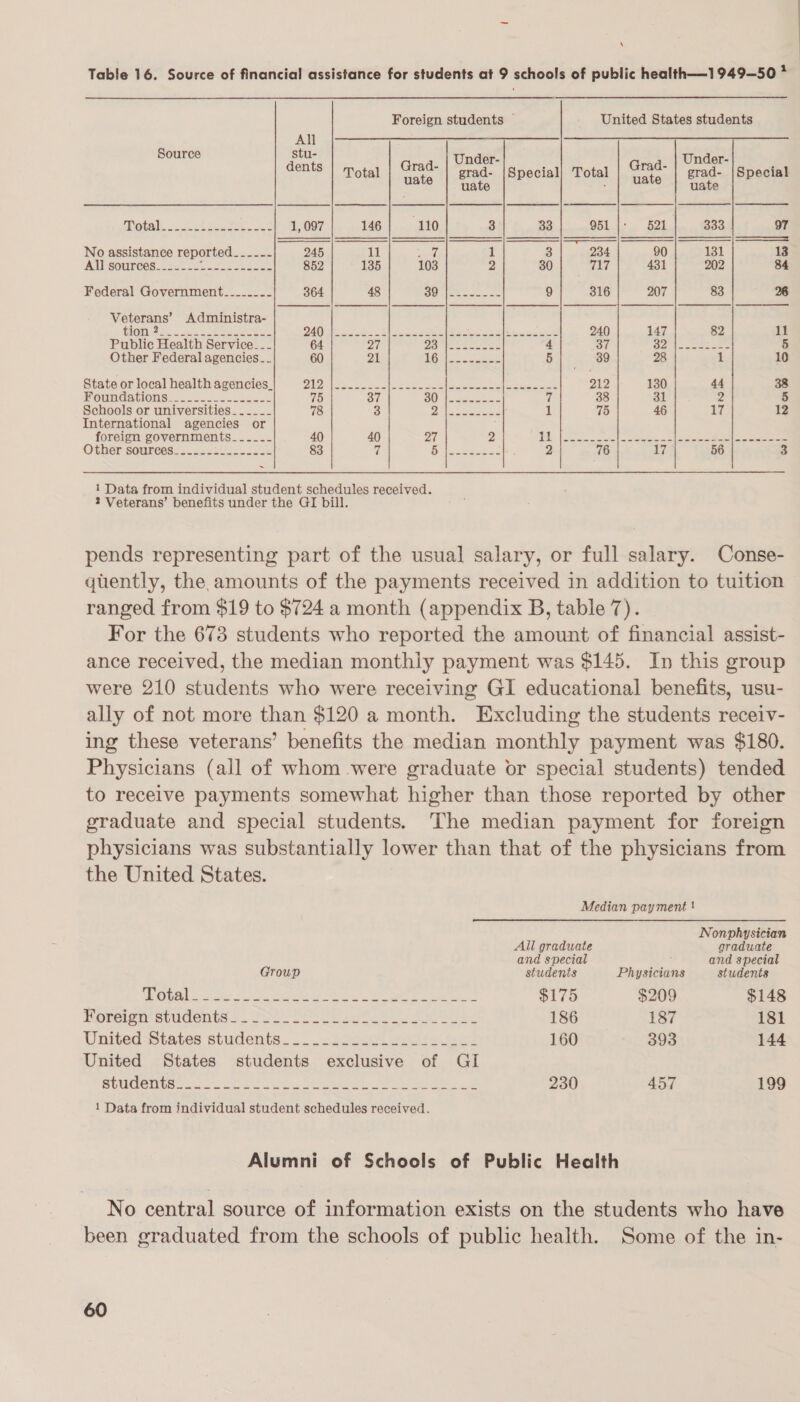 ‘ Table 16. Source of financial assistance for students at 9 schools of public health—1949—50 *    Foreign students © United States students ss All ource stu- Und Under. dents Grads | &gt; ‘ Grad- | (per ; Total grad- |Special) Total grad- |Special uate uate es uate nals Motel. 2 stews. soe 1, 097 146 110 3 33 951 §21 333 97 No assistance reported__-..-- 245 11 pene il 3 234 90 131 13 All sources_-___--- RO a LT 852 135 103 2 30 717 431 202 84 Federal Government-----.-.- 364 48 Sogleeessere 9 316 207 83 26 Veterans’ Administra- HOM 42 jc cee ot eee SA (ig ec Sen Ie a =e 240 147 82 Il Public Health Service__- 64 27 Pai Le ae 4 37 327|C eee 5 Other Federal agencies-. 60 el altar Malas Sis 5 39 28 1 10 State or local health agencies_ DAO Ns Bs he See pan ee Ber el eae oe 212 130 44 33 Roundations 2. =. 5.22.2 75 37 5] ee sees 7 38 31 2 5 Schools or universities. __-_- 78 3 A ae ee 1 75 46 17 12 International agencies or ; foreign governments_-_-___- 40 40 27 2 OS bee eee ee eee Other eources:...2.23te 2.5 83 if | ig Pe es ee 2 76 17 56 3 1 Data from individual student schedules received. 2? Veterans’ benefits under the GI bill. pends representing part of the usual salary, or full salary. Conse- quently, the, amounts of the payments received in addition to tuition ranged from $19 to $724 a month (appendix B, table 7). For the 673 students who reported the amount of financial assist- ance received, the median monthly payment was $145. In this group were 210 students who were receiving GI educational benefits, usu- ally of not more than $120 a month. Excluding the students receiv- ing these veterans’ benefits the median monthly payment was $180. Physicians (all of whom were graduate or special students) tended to receive payments somewhat higher than those reported by other graduate and special students. The median payment for foreign physicians was substantially lower than that of the physicians from the United States. Median payment | Nonphysician Ail graduate graduate and special and special Group students Physicians students WOH Se See: 2 ceeehere ge. a ee aes $175 $209 $148 Moneiem scuidentee. Pe Ce ee ee Shes 186 187 181 United-States students... seoscs pare wns 160 393 144 United States students exclusive of GI SUG, wo ae ee a ee eh ae, we 230 457 199 1 Data from individual student schedules received. Alumni of Schools of Public Health No central source of information exists on the students who have been graduated from the schools of public health. Some of the in-