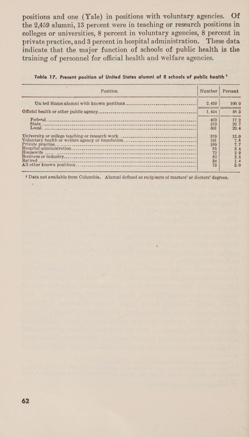 positions and one (Yale) in positions with voluntary agencies. Of the 2,459 alumni, 13 percent were in teaching or research positions in colleges or universities, 8 percent in voluntary agencies, 8 percent in private practice, and 8 percent in hospital administration. These data indicate that the major function of schools of public health is the training of personnel for official health and welfare agencies. Table 17. Present position of United States alumni of 8 schools of public health *   Position Number | Percent Un:ted States alumni with known positions....-.........-..--.---.-------.--- 2. 459 100.0 Official health or other public agency......--.---..----------- wees ouster 1, 434 | 58.3 MOUChi i occa oe oes ee Ie ss bees cy Se as po eae oe eee wanes 423 17,2 BU te een et es te Se es Se oats oe ee, a re 510 20. 7 DOOCB atte cee ted tee LE oe ie: Sie debs So es eee eee ee 501 20. 4 University or college teaching or research work. _...-...-..---.--.-+----------------- 319 13. 0 Voluntary bealth or welfare agency or foundation. ......_.-- 222-3 -&lt;-.ecenucsess-yeee ~ 191 7.8 PTV ALC LIMACIOO 2% oc once ke Secu adewcas aut actemeuue ioe cenee eter aoe eee 189 TL Hospital SGMministhavion 2. coco bacce ka ccesanaeudesscc cent aaet eee. ee 85 3. 4 POUSE WIG. e255 oc eect cae a et eto Sete shee Se ES 72 2.9 SUStieae OF TOU SITY aac ae oe ee ca ne en wane de een aes eee es 62 2.5 ERONedl Phare Seek Watt a SO ie ER eae, oo ee ey en ee eee ee 34 1.4 PIVOCuSMeTOW MN POs Ole soc. 5 on wanes Bet ate ees oe ee oe eae 73 3.0  1 Data not available from Columbia. Alumni defined as recipients of masters’ or doctors’ degrees.