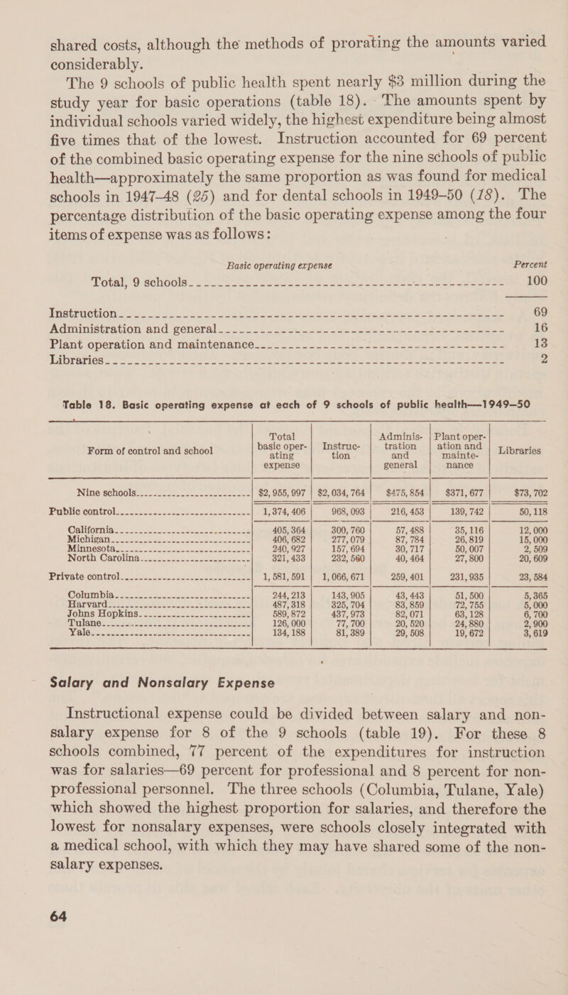 shared costs, although the methods of prorating the amounts varied considerably. The 9 schools of public health spent nearly $3 million during the study year for basic operations (table 18). -The amounts spent by individual schools varied widely, the highest expenditure being almost five times that of the lowest. Instruction accounted for 69 percent of the combined basic operating expense for the nine schools of public health—approximately the same proportion as was found for medical schools in 1947-48 (25) and for dental schools in 1949-50 (18). The percentage distribution of the basic operating expense among the four items of expense was as follows: Basic operating expense Percent Gta! O SCHOGIS. oe. Ohi ooo ee oe Su oa eRe MSS ete ALE 100 PIG ETAOUIONL ait ees ie te Sh ae aS es De RO eT, Se ek MS 69 Administration and general. .2 5 2 cs en ee el Rem ne a es 8 16 Vien Opera ui0n And MaAMtenante.. 24. 2. oon es ee ee oe he 13 WUITATICN Soo nk nek ee oe ee ee Co, eee ene eee 2 Table 18. Basic operating expense at each of 9 schools of public health—1949—50    ‘ Total a Adminis- | Plant one asic oper- struc- tration ation an : * Form of control and school ating ifort and mainte: Libraries expense general nance INIne{eehOOlSie= ee ee ee ee $2, 955, 997 | $2, 034, 764 $475, 854 $371, 677 $73, 702 Pubic controle. . oso. os Sees eae 1, 374, 406 968,093 | 216, 453 139, 742 50, 118 @alitormmias-- S232. See eee ee 405, 364 300, 760 57, 488 35, 116 12, 000 MI GHI SAN earn eee ee ee 406, 682 277, 079 87, 784 26, 819 15, 000 COE: Se Ea nee eee 240, 927 157, 694 30, 717 50, 007 2, 509 Worth Caroling. = so2c2 &lt;= Se eee es 321, 433 232, 560 40, 464 27, 800 20, 609 Private@onwols 620. eo ac: eke ees eccneecet 1, 581,591 | 1, 066, 671 259, 401 231, 935 23, 584 @olumibia ss 22 ate eee ee 244, 213 1438, 905 43, 443 51, 500 5, 365 Harvard ..... eee ee eee ee 487,318 325, 704 83, 859 72, 155 5, 000 VoOlnstHOpRInS 2 a0e. =o tno ee eee 589, 872 437, 973 82, 071 63, 128 6, 700 Tulane. 2. 2- Ru aeee eee SES Tea Se. 126, 000 77, 700 20, 520 24, 880 2, 900 OOS Ot SRG LARSSMAS, 5 eR aan 134, 188 81, 389 29, 508 19, 672 3, 619 Salary and Nonsalary Expense Instructional expense could be divided between salary and non- salary expense for 8 of the 9 schools (table 19). For these 8 schools combined, 77 percent of the expenditures for instruction was for salaries—69 percent for professional and 8 percent for non- professional personnel. The three schools (Columbia, Tulane, Yale) which showed the highest proportion for salaries, and therefore the lowest for nonsalary expenses, were schools closely integrated with a medical school, with which they may have shared some of the non- salary expenses.