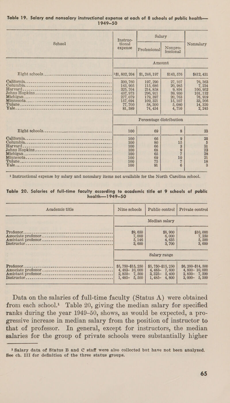 Table 19. Salary and nonsalary instructional expense at each of 8 schools of public health—  1949—50 Salary Instruc- School tional t Nonsalary expense ‘ onpro- Professional ficsional Amount Bight schoolse.-. 2:ts-se eee se Sel ode tec 1$1, 802, 204 | $1, 246,197 $148, 576 $412, 431 California Ee a es SN LS eae hs ce 300, 760 197, 290 27,107 76, 363 NBO ees oo ent eas ah i ckse usa eT, 143, 905 115, 686 20, 985 7, 234 i ae oe Se aes ke ceed 325, 704 214, 858 9, 894 100, 952 POUMSHE LOM MINS 2 an3 = Sac ass oscatandecssvac~-s-- 5 oe 437, 973 296, 911 39, 930 101, 132 Michigan SO Ee er ease ape ae ae ee 277, 079 179, 397 20, 763 76, 919 RUGS CNS 2 Sond eae eS ae nan 5. vo cee eae 157, 694 109, 321 15, 107 33, 266 PMI aoe Sn SR Sa Sod oa ae deem oneldse abuses 77, 700 58, 300 5, 080 14, 320 SEM TSS NE CEE, oie Ts aT Re ee 81, 389 74, 434 4,710 2, 245 Percentage distribution Mi gnGSChOO See aces cs sos es ee encase eee sono 100 69 8 23 GOL Ne = for ias os aa ea ev es awswdunsen sess 100 66 9 25 TSE CE, eee ee LES ee Seat Sat ees aie, OY ape 100 80 15 5 TAT Vad eee na oe ores Soe sees Sone ee ee 100 66 3 31 POOF OW EADS a soins ine ect adaee Sagan chien agncssan2 100 68 9 23 y ECCI 221 EE Sg nS ee ee ee apis pen Se Cre ae 100 65 7 28 PTAC SO GO era ee eee 3 er ee Pe SEU 100 69 10 21 ING Bers cea ONS iad See Pete ee laees 100 75 7 18 are red ea Saeed ante set eaten. 100 91 6 3 1 Instructional expense by salary and nonsalary items not available for the North Carolina school. Table 20. Salaries of full-time faculty according to academic title at 9 schools of public     health——1949—50 Academic title Nine schools | Public control | Private control Median salary Re oe Seen i aS a Sama nc as asan euigaeue ae $9, 650 $8, 900 $10, 000 SBOCIRUO DIOICCOOF &lt;= oS oat ooo ee ok eee ou weeseds swan 7, 000 6, 000 7, 250 PARSISUATLEGROICSS Ole tas oa ew a soe Se Scams ea caceeuee 5, 146 4, 635 5, 500 UE TCS aa (oe i ae oO Se SPL cane EC 3, 600 3, 700 3, 600 Salary range RPPIOBROE Heth en a Mist oees oc ds oa ve iedeecendsaaueses $5, 750-$15, 250 | $5, 750-$15, 250 | $6, 200-$14, 500 MasOciate DrOlessOl....5- -&lt;oncaco-coscccccccese=ss_ se cce 4, 483- 10,000 | 4,483- 7,600 | 4,800- 10,000 ASSIST AT Usp TOLCSSOles 6 eee ane sant Soa ee sou a See ees 2,850- 7,500} 3,325- 5,400 2,850—- 7, 500 PGUL CGO s Beti Se on eet aa caw ee boawecdeacuscenes 1,485- 5,500} 1,485- 4,800 3,000- 5, 500 Data on the salaries of full-time faculty (Status A) were obtained from each school.t Table 20, giving the median salary for specified ranks during the year 1949-50, shows, as would be expected, a pro- gressive increase in median salary from the position of instructor to that of professor. In general, except for instructors, the median salaries for the group of private schools were substantially higher 1Salary data of Status B and C staff were also collected but have not been analyzed. See ch. III for definition of the three status groups.