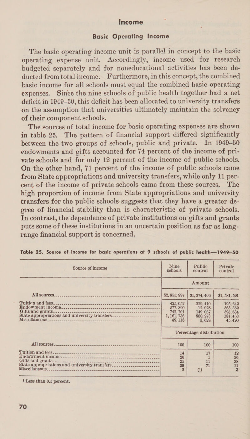 Income Basic Operating Income The basic operating income unit is parallel in concept to the basic operating expense unit. Accordingly, income used for research budgeted separately and for noneducational activities has been de- ducted from total income. Furthermore, in this concept, the combined basic income for all schools must equal the combined basic operating expenses. Since the nine schools of public health together had a net deficit in 1949-50, this deficit has been allocated to university transfers on the assumption that universities ultimately maintain the solvency of their component schools. The sources of total income for basic operating expenses are shown in table 25. The pattern of financial support differed significantly between the two groups of schools, public and private. In 1949-50 endowments and gifts accounted for 74 percent of the income of pri- vate schools and for only 12 percent of the income of public schools. On the other hand, 71 percent of the income of public schools came from State appropriations and university transfers, while only 11 per- cent, of the income of private schools came from these sources. The high proportion of income from State appropriations and university transfers for the public schools suggests that they have a greater de- gree of financial stability than is characteristic of private schools. In contrast, the dependence of private institutions on gifts and grants puts some of these institutions in an uncertain position as far as long- range financial support is concerned. Table 25. Source of income for basic operations at 9 schools of public health—1949—50     ‘ Nine Public Private Source of income schools control control Amount MT SOU COR oon oe otto bea eaus piece ekuehewss Gc oceee ee ee $2, 955, 997 | $1,374,406 | $1, 581, 5901 DUCT SHO NOON. Seca cccc rb ee coddcuesass sectasecece&lt;tucseccesuaseeee 425, 052 229, 410 195, 642 Endow MeNGINCOMO Ss. Sess soos Jooh ee eas Se kee eae eee eee _ 677,390 12, 028 565, 362 STRATA NOMS ceo 2 owe tne occ neces shoo tun answaaetapeasaeane 742, 701 149, 067 593, 634 State appropriations and university transfers. .........-.---.-.----- 1,161, 736 980, 273 181, 463 AUIS COMB NOOMS ses oe ee Me bic bug cite aul cava 8 awe aoe 49, 118 3, 628 45, 490  Percentage distribution   PAU ROUT CCS scr cect cavetex ieee eS hae cu eee eee 100 100 100 CO MUILIOH GHG (enn ts Set we rok ek Mele, ose cclatin woden cacao Detar ce 14 17 12 Endowiient inGOmO ss &lt;&lt;. c.0 sce eee o ouceecencteceseccane comel cones 20 1 36 CUTUS RING GRA tenbty tet. so. Beak oe hs oil «oa 8 ak eee 25 11 38 State appropriations and university transfers........-..-....-.-.--- 39 71 ll MiscbliaooUs 29 socdehe wecnc Ak gaet a a wet cS eee ee 2 (1) 3