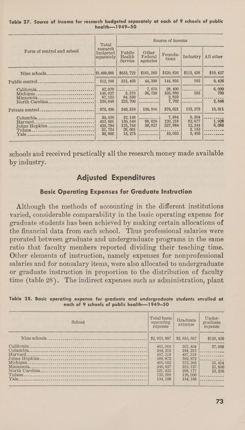 Table 27. Source of income for research budgeted separately at each of 9 schools of public  health—1949--50 Source of income Tor researc Form of control and school budgeted| Public Other separately] Health | Federal es ad Industry | All other Service | agencies ee | | | | |  Wine cohools..i0.-.-..c.c. eee $1,488,688 | $653, 722 | $181,265 | $520,826 | $113,438 | $19, 437 Publte comet. ©. ~2o.0.-coeobde nents. &lt; 612,198 | 313,403 | 44,399 | 144,805 165 9, 426 Galvorsiot a... ast4c- tee ae / idl] gene 7,670 |) 28 O04 ou 6, 000 Michigaal. Jyytnees st... Rove te ccs. &lt; 146, 927 3,373 | 36,729 | 105,880 165 780 jE TS ye ea aD li he ec 87. 158|P 84380 |i .cn2 cee 5 Aa gee cll et redhat North, Carolina. c-2cos..c--a2i-4.c--2- 236) 048 |,.-226)700.|sa0&lt;csu=- Et eee eae 2, 646 Private control sess leeccece so cbewree - 976, 490 | 340,319 | 136,866 | 376,021 | 113,273 10, O11 Sn ee, ee, ee ee 30836 |v 22148 lev enecasse 7,884 Oe earner oo ee 453,601 | 150,549 | 98,029 | 120,218] 82,877 1, 928 Pasbiis Io uhins; it sigaaaeagecces slee. 420,794 | 123,746 | 38,837 | 237,884] 12,244 8) 083 ie ee ee eee Bek as Gor tease eelee syne: Fey bs ei C78 Se, Rl OE ACE Wi 30,805 |... 16, 275.|3....----- 10, 035 2 eer  schools and received practically all the research money made available by industry. Adjusted Expenditures Basic Operating Expenses for Graduate Instruction Although the methods of accounting in the different institutions varied, considerable comparability in the basic operating expense for graduate students has been achieved by making certain allocations of the financial data from each school. Thus professional salaries were prorated between graduate and undergraduate programs in the same ratio that faculty members reported dividing their teaching time. Other elements of instruction, namely expenses for nonprofessional salaries and for nonsalary items, were also allocated to undergraduate or graduate instruction in proportion to the distribution of faculty time (table 28). The indirect expenses such as administration, plant Table 28. Basic operating expense for graduate and undergraduate students enrolled at each of 9 schools of public health—1949—50 Total basic Under- School operating oe graduate expense Pp expense INTROS SCHOOlS ia es2.5 5s ee eee cue beelie DL a We ona $2, 955, 997 | $2, 835, 567 $120, 430 Waiientiicee: aoe eee Bee Oe et es Sr enue a ed Rie ee ein a el 405, 364 367, 404 37, 960 Colmmibis -.-2e6 = ae bree ee A a0 2 ee) Sa pee ee 244, 213 TAS) 21S eo 2 ee RIVERS lyeet. n= Pain I eaten) ine ds a seh ie a aie aa ee eae. Se Be tae ae 487, 318 AST ole wee sees JOnEHHOpKinSs= Ae see: A AEE De 2 She seated: Oo. 8. ieee 9 589, 872 O8ORS7 2: fate eee ee IMIGHICaI Sheree eee &lt;= = oa see abt se ce ee ee Re ee tas 406, 682 373, 268 33, 414 Min GSOth Sears ee ee Bee ee oie Rees, oe ee ee Nan Ses a ee 240, 927 215, 127 25, 800 INGEGH C anOUNG sae ce worms eae en cee Lee eres renee, eee 321, 483 298, 177 23, 256 STABLES 1 0 et aN RS Se IEE ES SPSS SS 2 Sei SE a Be A eS Oe ae Are ae 126, 000 126 Q00MSa=s sees 5 EO, I se ay, ee on One eM 134, 188 rer ety eee ill 