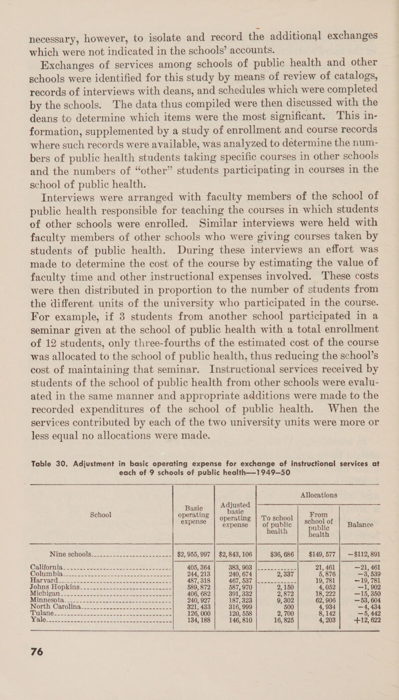 necessary, however, to isolate and record the additional exchanges which were not indicated in the schools’ accounts. 7 Exchanges of services among schools of public health and other schools were identified for this study by means of review of catalogs, records of interviews with deans, and schedules which were completed by the schools. The data thus compiled were then discussed with the deans to determine which items were the most significant. This in- formation, supplemented by a study of enrollment and course records where such records were available, was analyzed to determine the num- bers of public health students taking specific courses in other schools and the numbers of “other” students participating in courses in the school of public health. | Interviews were arranged with faculty members of the school of public health responsible for teaching the courses in which students of other schools were enrolled. Similar interviews were held with faculty members of other schools who were giving courses taken by students of public health. During these interviews an effort was made to determine the cost of the course by estimating the value of faculty time and other instructional expenses involved. These costs were then distributed in proportion to the number of students from the different units of the university who participated in the course. For example, if 3 students from another school participated in a seminar given at the school of public health with a total enrollment of 12 students, only three-fourths of the estimated cost of the course was allocated to the school of public health, thus reducing the school’s cost of maintaining that seminar. Instructional services received by students of the school of public health from other schools were evalu- ated in the same manner and appropriate additions were made to the recorded expenditures of the school of public health. When the services contributed by each of the two university units were more or less equal no allocations were made. Table 30. Adjustment in basic operating expense for exchange of instructional services at each of 9 schools of public health—1949—50 Allocations rts Basie | AGnsio ae soe operating | To school | , oo. f expense | of public ar ¢ Balance health poe health NING SCHOOME. cnera ss ceeouce teen aunee $2, 955, 997 | $2, 843, 106 $36, 686 $149,577 | —$112, 891 California Pe a ea roe a Sa ae Ee SOE 405, 364 SSonUatpocuceescaes 21, 461 —21, 461 OONEDIN Soccer eee aes oe tae eae 244, 213 240, 674 2, 337 5, 876 —3, 539 PAUSE nasi wave nexth. sogeawesveeen te 487, 318 AG OStiiteaa cues ae 19, 781 —19, 781 Jonns Doping... 2.266. tee5-deccewecucse 589, 872 587, 970 2, 150 4, 052 —1, 902 Mihitvance. cc 2.03,\e cc swunecc na eran eee 406, 682 391, 332 Pee 18, 222 —15, 350 BEnMeHO DR. Riso knee Oa gees 240, 927 187, 323 9, 302 62, 906 —53, 604 NOrtW Oarouna s.s co. nenutdonenecceuse oases 321, 433 316, 999 500 4, 934 —4, 434 WUMGRO Sos Poe S toc awovnecth see eee ae 126, 000 120, 558 2, 700 8, 142 — 5, 442 Wale ee ee 134, 188 146, 810 16, 825 4, 203 +12, 622
