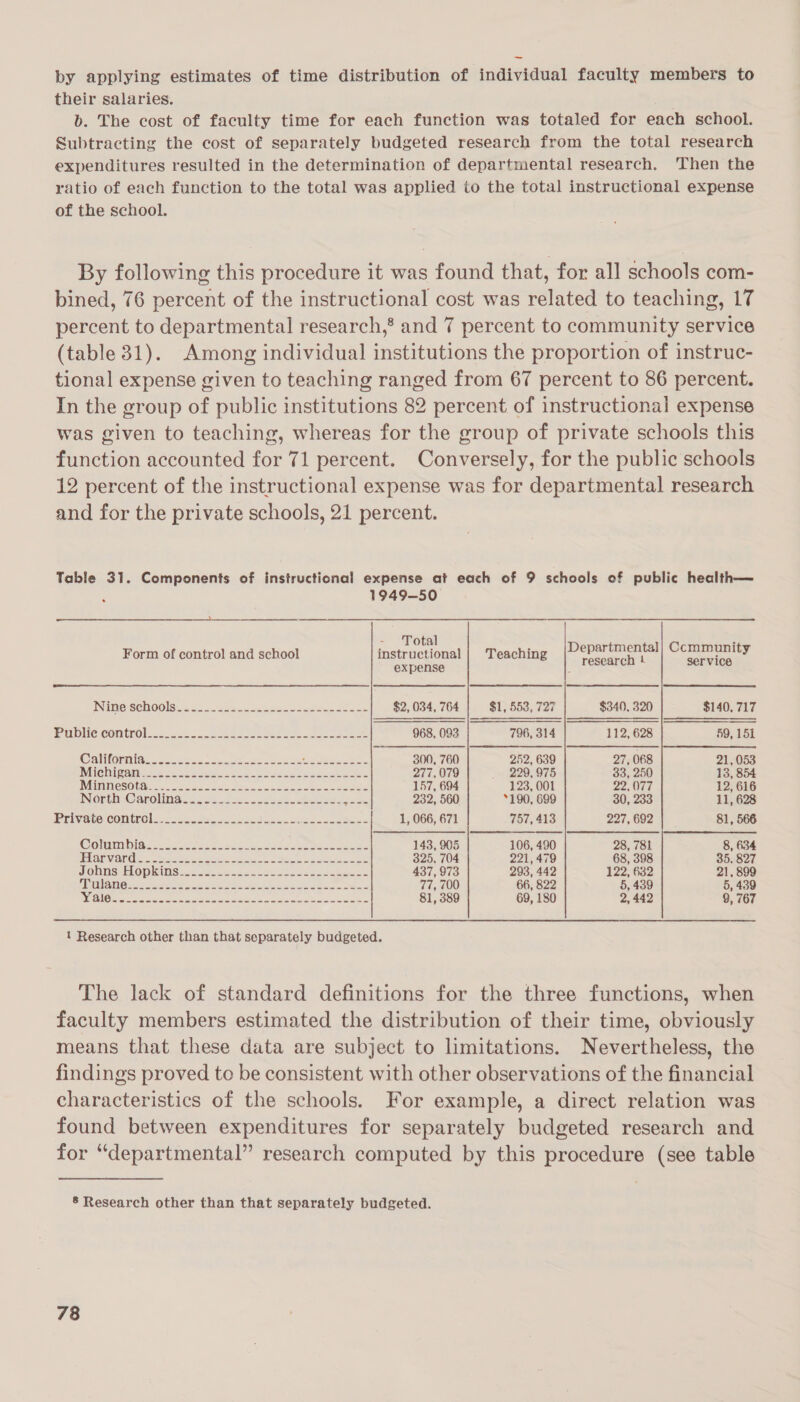 ~ by applying estimates of time distribution of individual faculty members to their salaries. b. The cost of faculty time for each function was totaled for each school. Subtracting the cost of separately budgeted research from the total research expenditures resulted in the determination of departmental research. ‘Then the ratio of each function to the total was applied to the total instructional expense of the school. By following this procedure it was found that, for all schools com- bined, 76 percent of the instructional cost was related to teaching, 17 percent to departmental research,’ and 7 percent to community service (table 31). Among individual institutions the proportion of instruc- tional expense given to teaching ranged from 67 percent to 86 percent. In the group of public institutions 82 percent of instructional expense was given to teaching, whereas for the group of private schools this function accounted for 71 percent. Conversely, for the public schools 12 percent of the instructional expense was for departmental research and for the private schools, 21 percent. Table 31. Components of instructional expense at each of 9 schools of public health—  1949—50 ————EEeEeEEeEEEeEeEeEe————————————E——EeEeE—E—EEE—————————————— Form of control and school Deters! Teaching |DPepartmental| Ccmmunity &amp; research 4 service expense : INimeIschOOlSe ass. se $2, 034, 764 $1, 553, 727 $340, 320 $140, 717 Publie- control A ee eee a eee 968, 093 796, 314 112, 628 59, 151 Californian ys ose. fs. ee ee ek Bie 300, 760 252, 639 27, 068 Witchiiis ane see bee ce ek os oD Ds rk 277,079 229, 975 33, 250 NMGnESOLHE ee cee ee eS ee ee eS 157, 694 123, 001 22,077 INiOnUnYC arolinge =&lt; 2s. - oe ee ure 232, 560 *190, 699 30, 233 Private controls. eo 5.2 eee ae pe ee 1, 066, 671 757, 413 227, 692 C@olimbide sei eae Cd a 143, 905 106, 490 28, 781 STATA VAN Cle = eee eee = eee ps Sal 325, 704 221,479 68, 398 JONNS MODKINS... 2 =. cstc&lt;cosce sk. canecceeee 437, 973 293, 442 122, 632 WN Gee see ce el Ee ae ee 77, 700 66, 822 5, 439 NAO ne ncaas Sau se eee mete odessa elon | 81, 389 69, 180 2, 442  1 Research other than that separately budgeted. The lack of standard definitions for the three functions, when faculty members estimated the distribution of their time, obviously means that these data are subject to limitations. Nevertheless, the findings proved to be consistent with other observations of the financial characteristics of the schools. For example, a direct relation was found between expenditures for separately budgeted research and for “departmental” research computed by this procedure (see table § Research other than that separately budgeted.